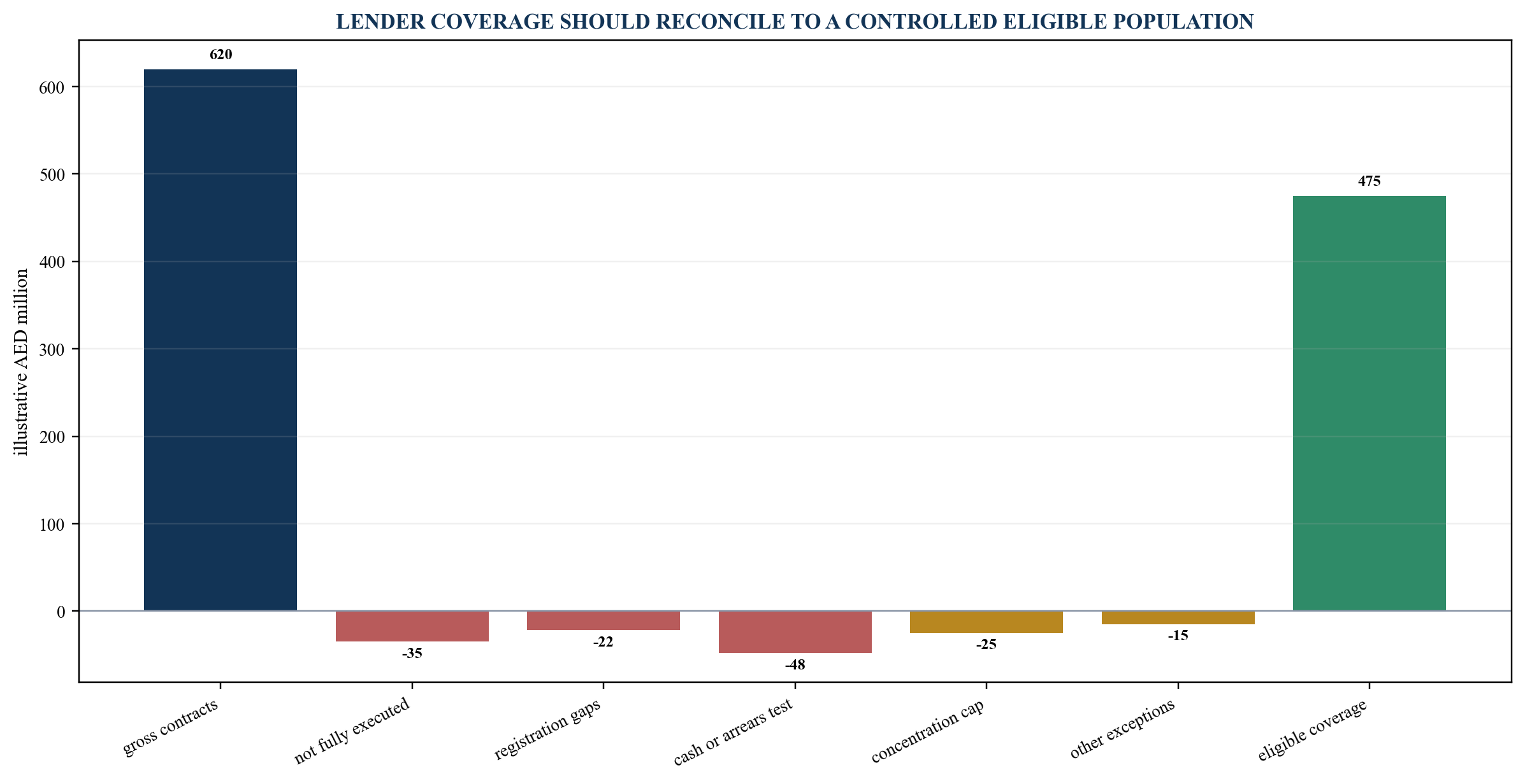 Figure 5. Illustrative gross-sales-to-credit-coverage bridge