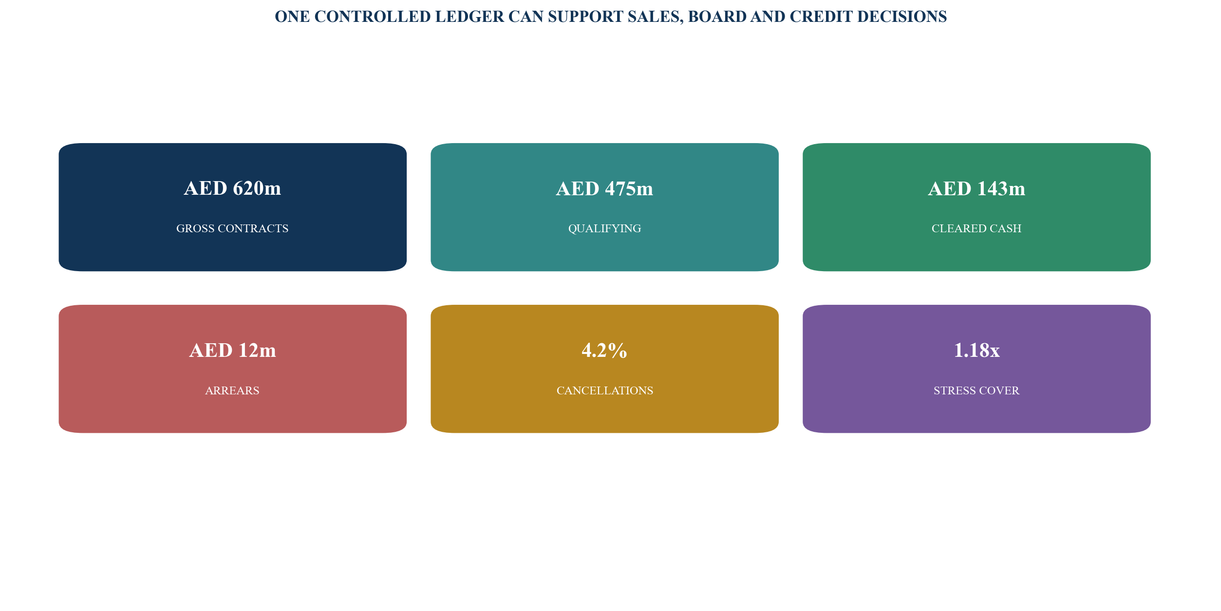 Figure 6. Illustrative presales credit dashboard
