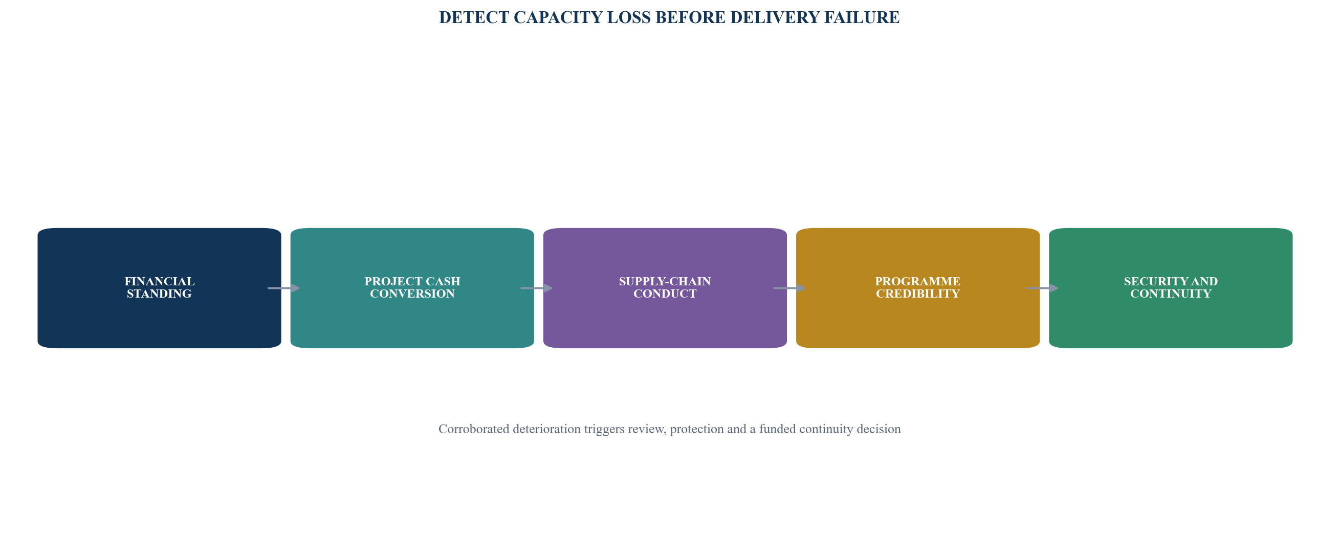 Figure 1. Contractor-to-project distress signal spine