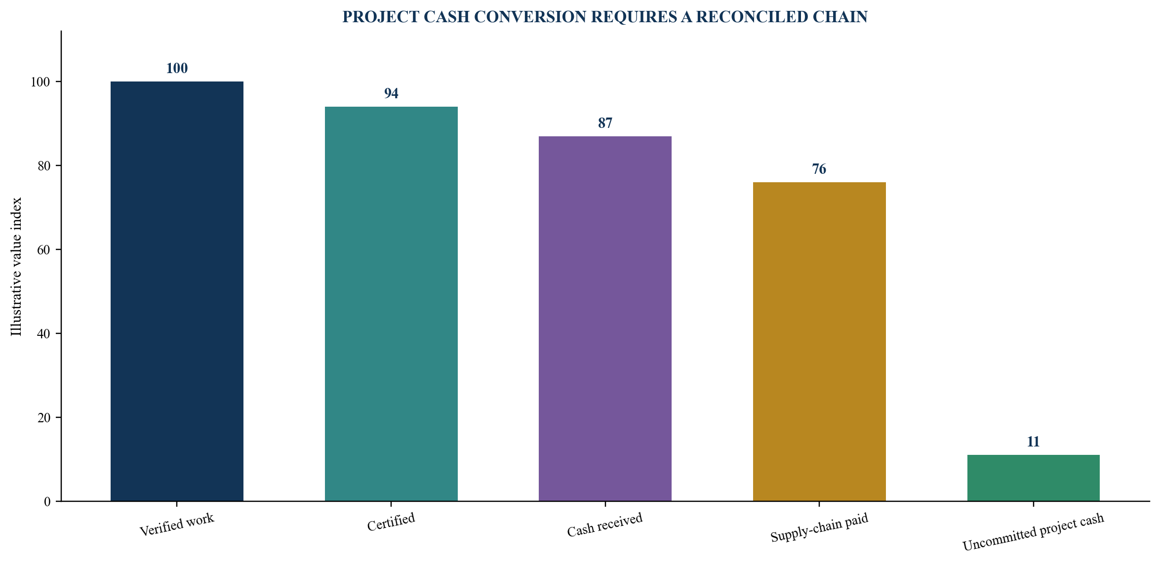 Figure 2. Illustrative project cash-conversion bridge