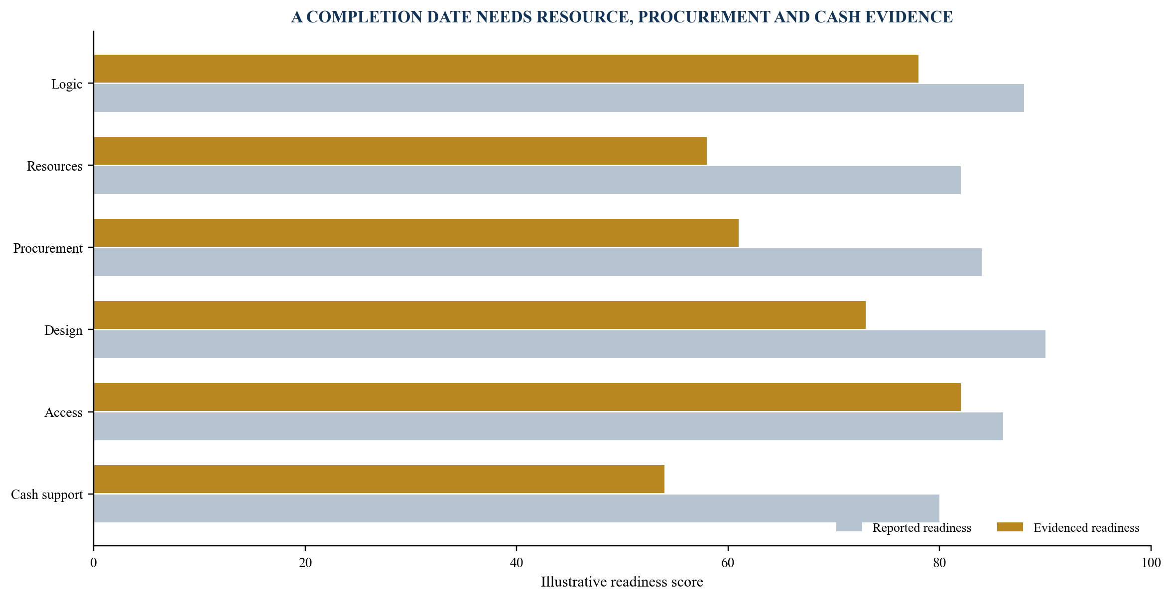 Figure 3. Illustrative programme credibility test