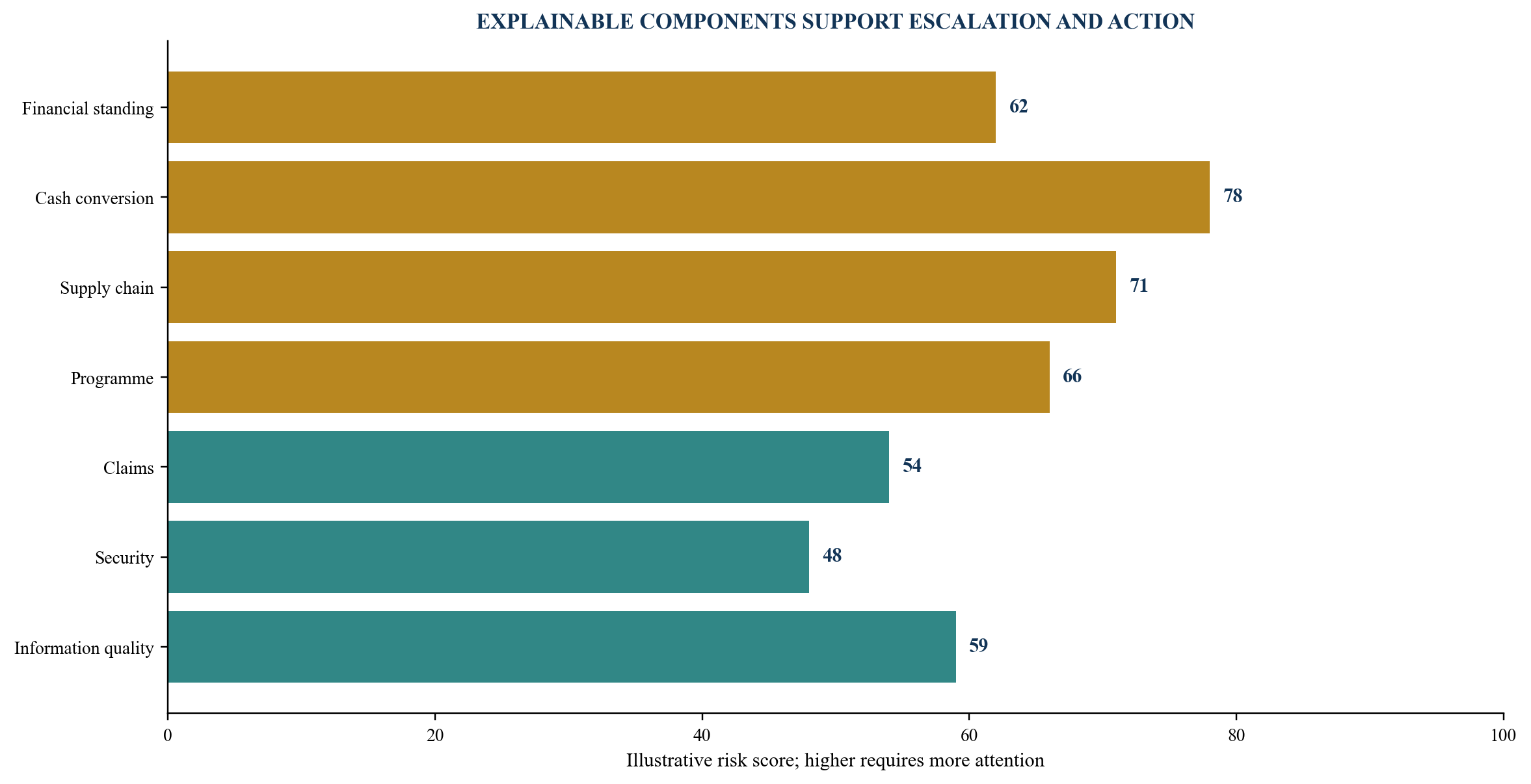 Figure 4. Illustrative contractor distress scorecard