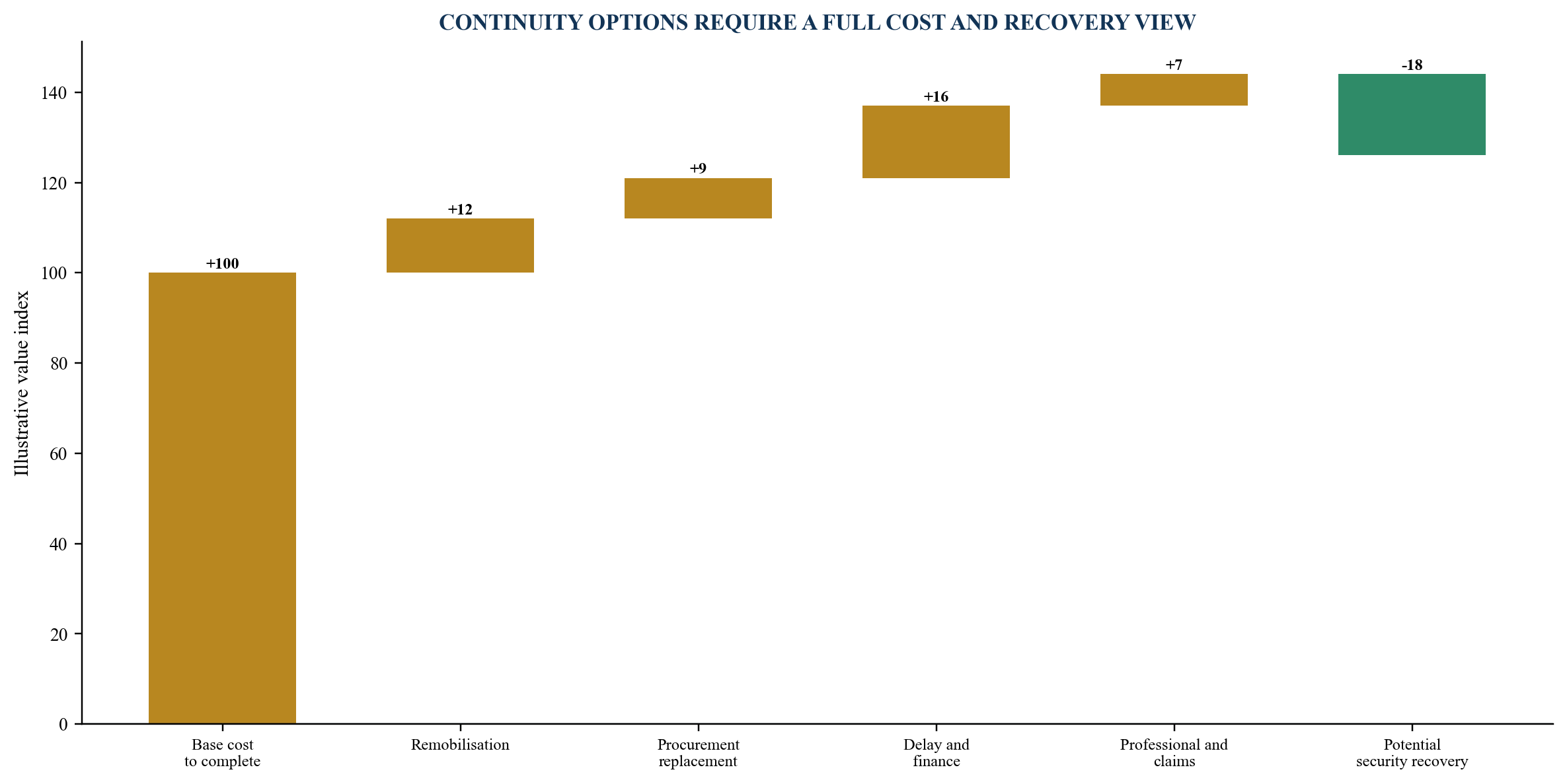 Figure 5. Illustrative sponsor exposure waterfall