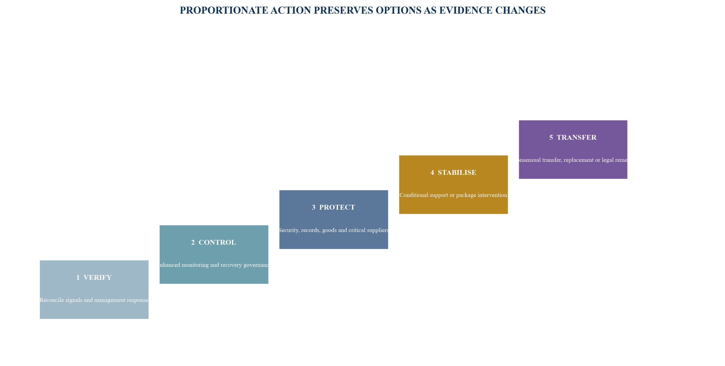 Figure 6. Sponsor intervention ladder