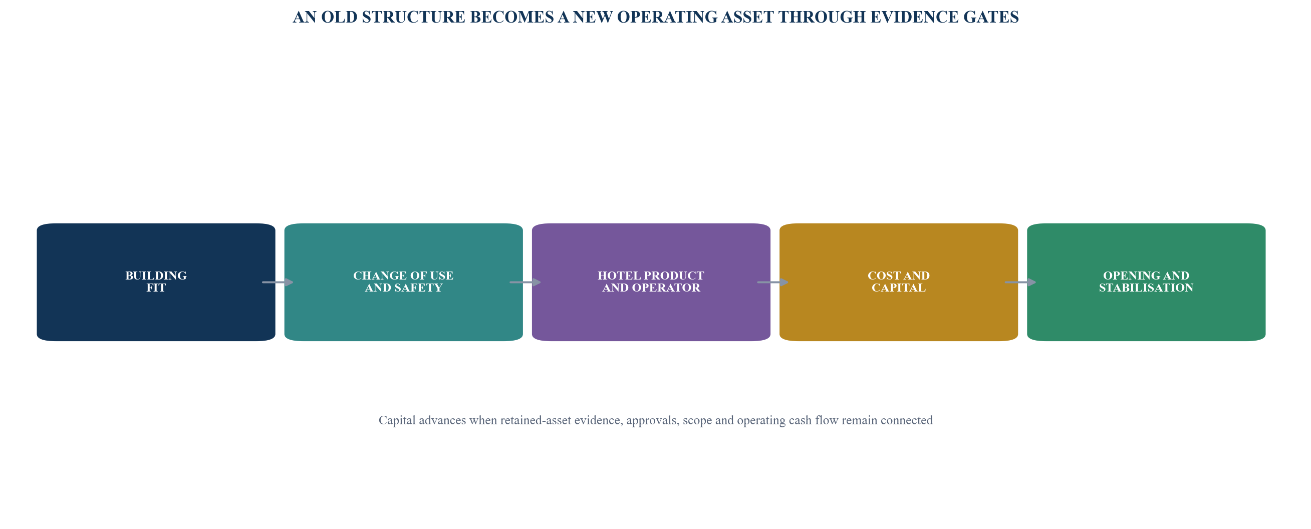 Figure 1. Office-to-hospitality conversion evidence spine