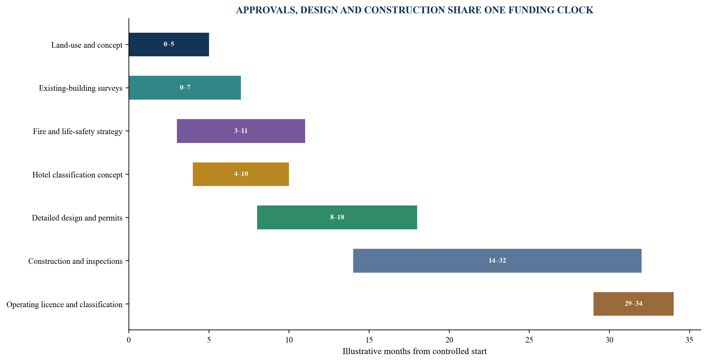 Figure 2. Illustrative conversion approval critical path