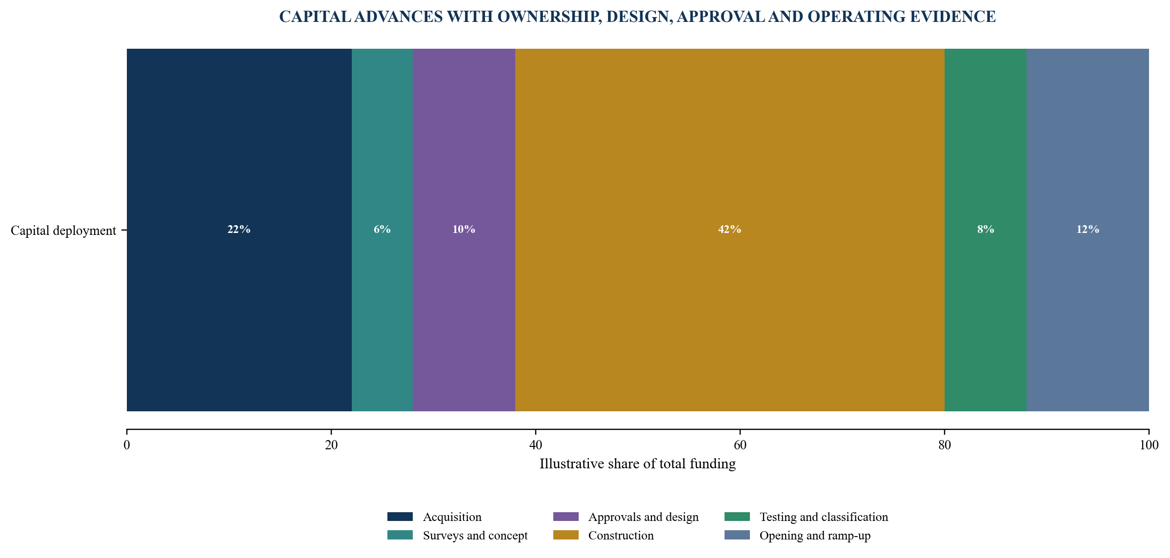 Figure 5. Illustrative adaptive-reuse funding gates