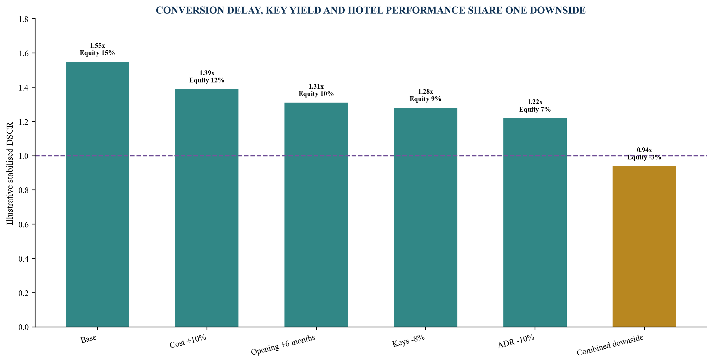Figure 6. Illustrative integrated conversion downside