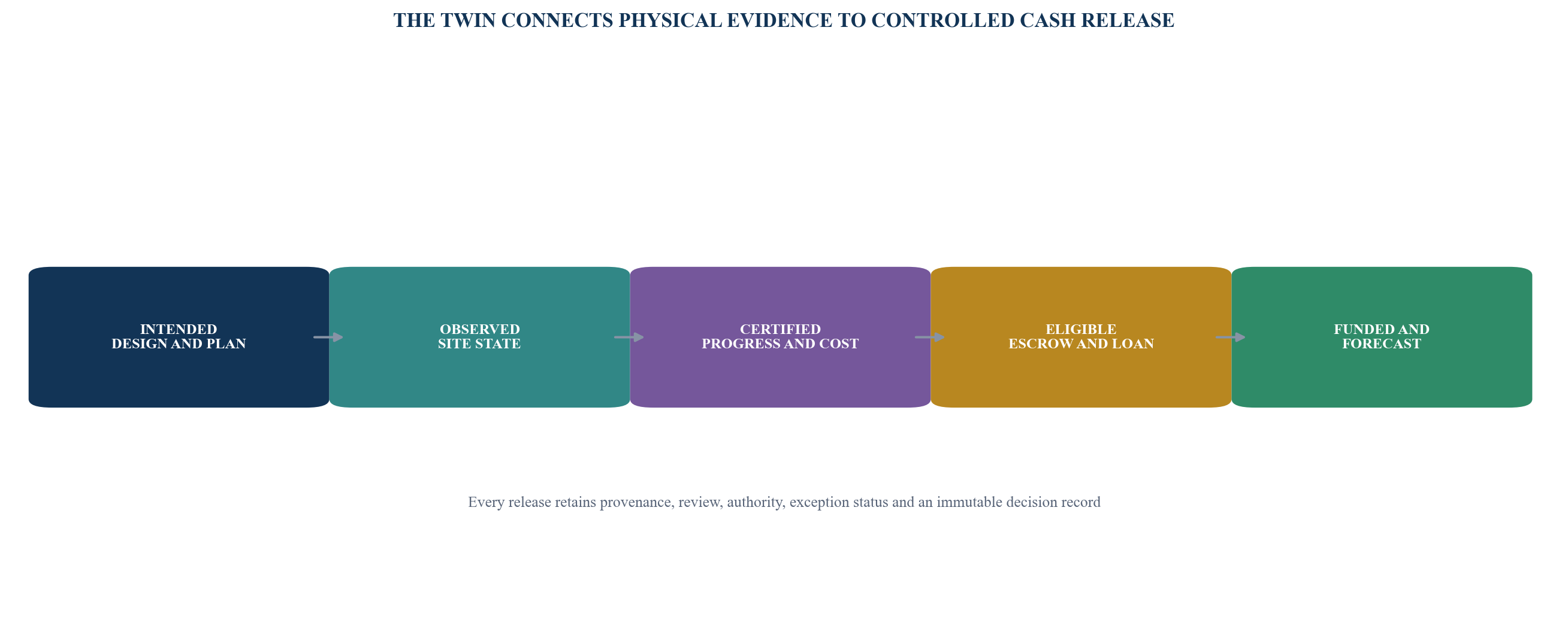 Figure 1. Lender-grade project-twin control spine