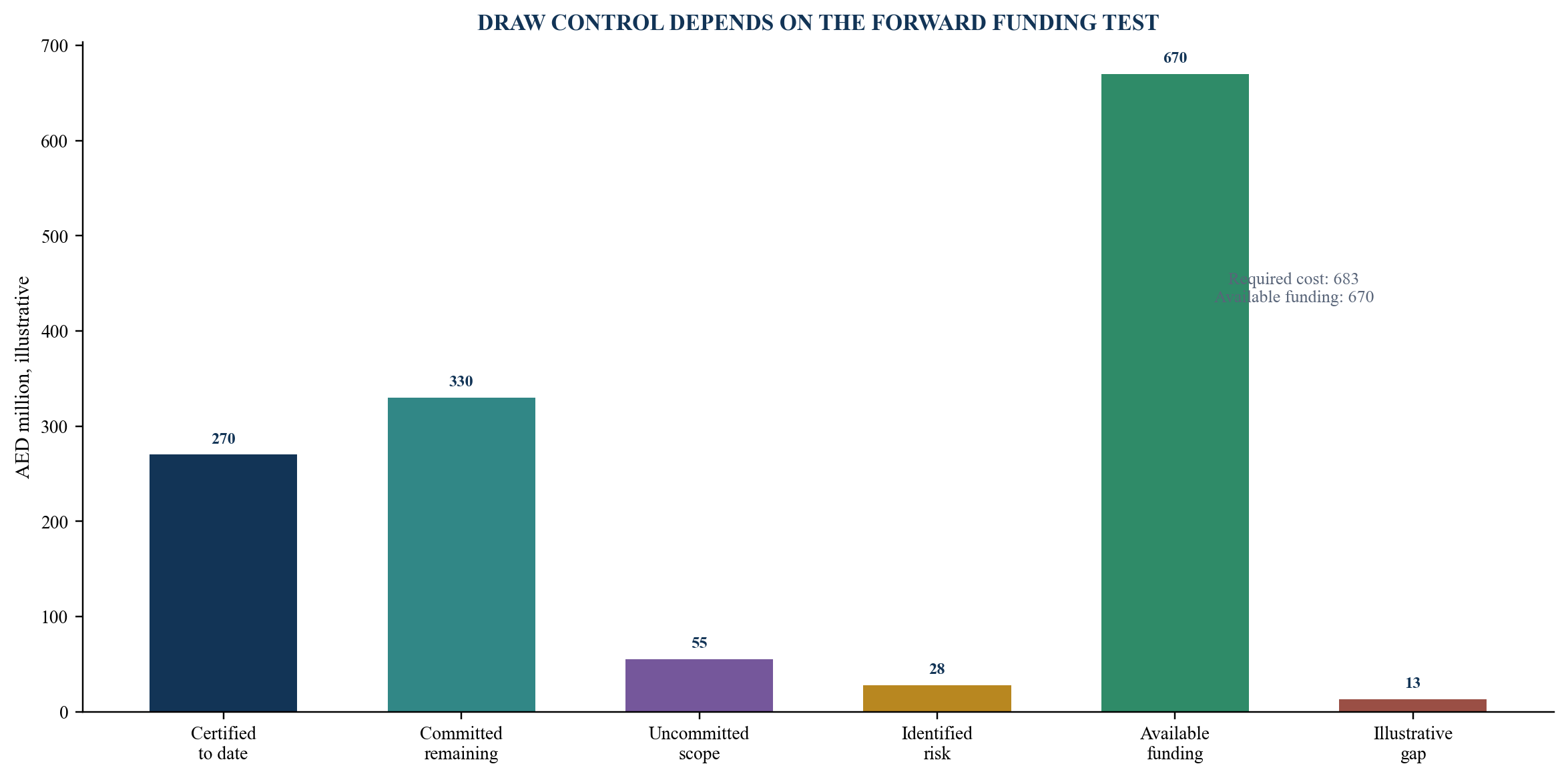 Figure 3. Illustrative cost-to-complete and funding sufficiency bridge