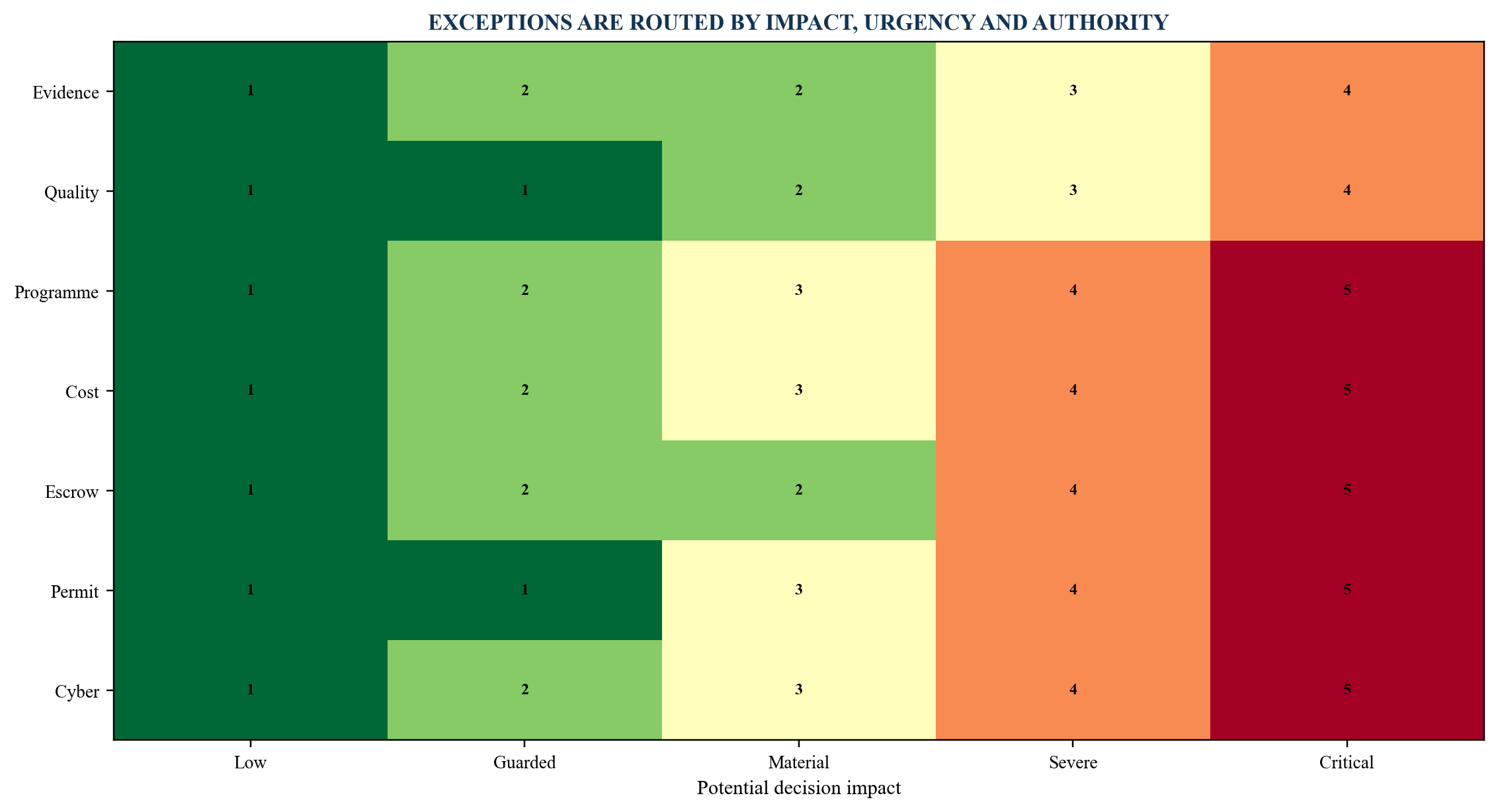 Figure 4. Illustrative lender exception heat map