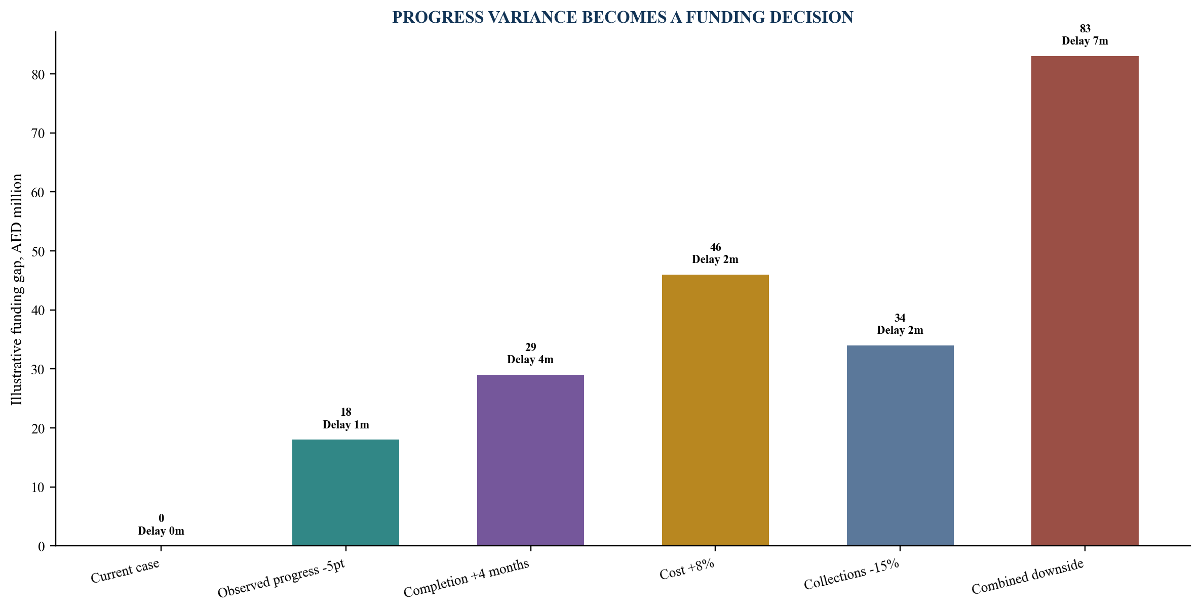 Figure 5. Illustrative integrated progress and funding downside