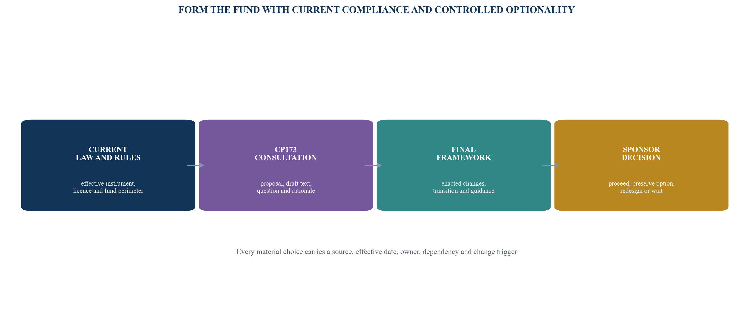 Figure 1. Three-state DIFC fund-design control