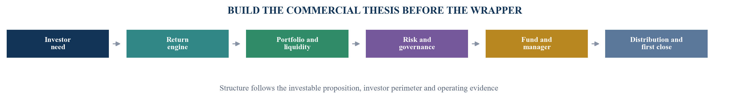 Figure 2. Fund-thesis-to-structure sequence