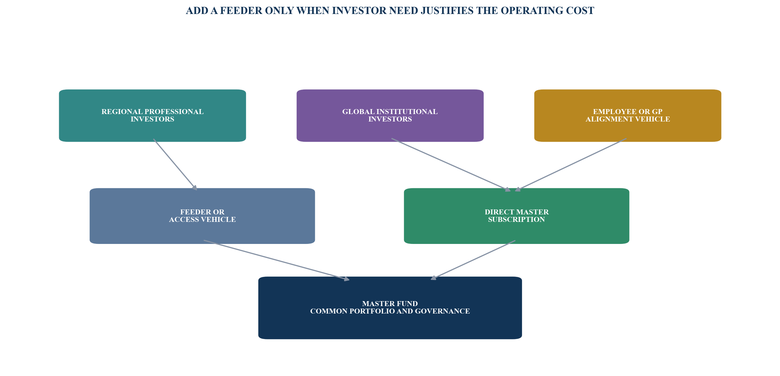 Figure 3. Illustrative master-feeder decision architecture