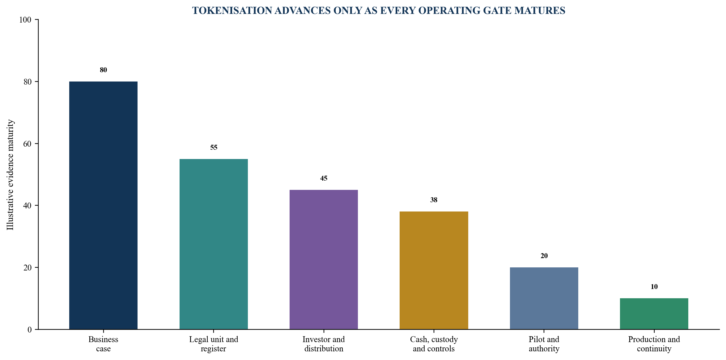 Figure 4. Tokenisation option gates