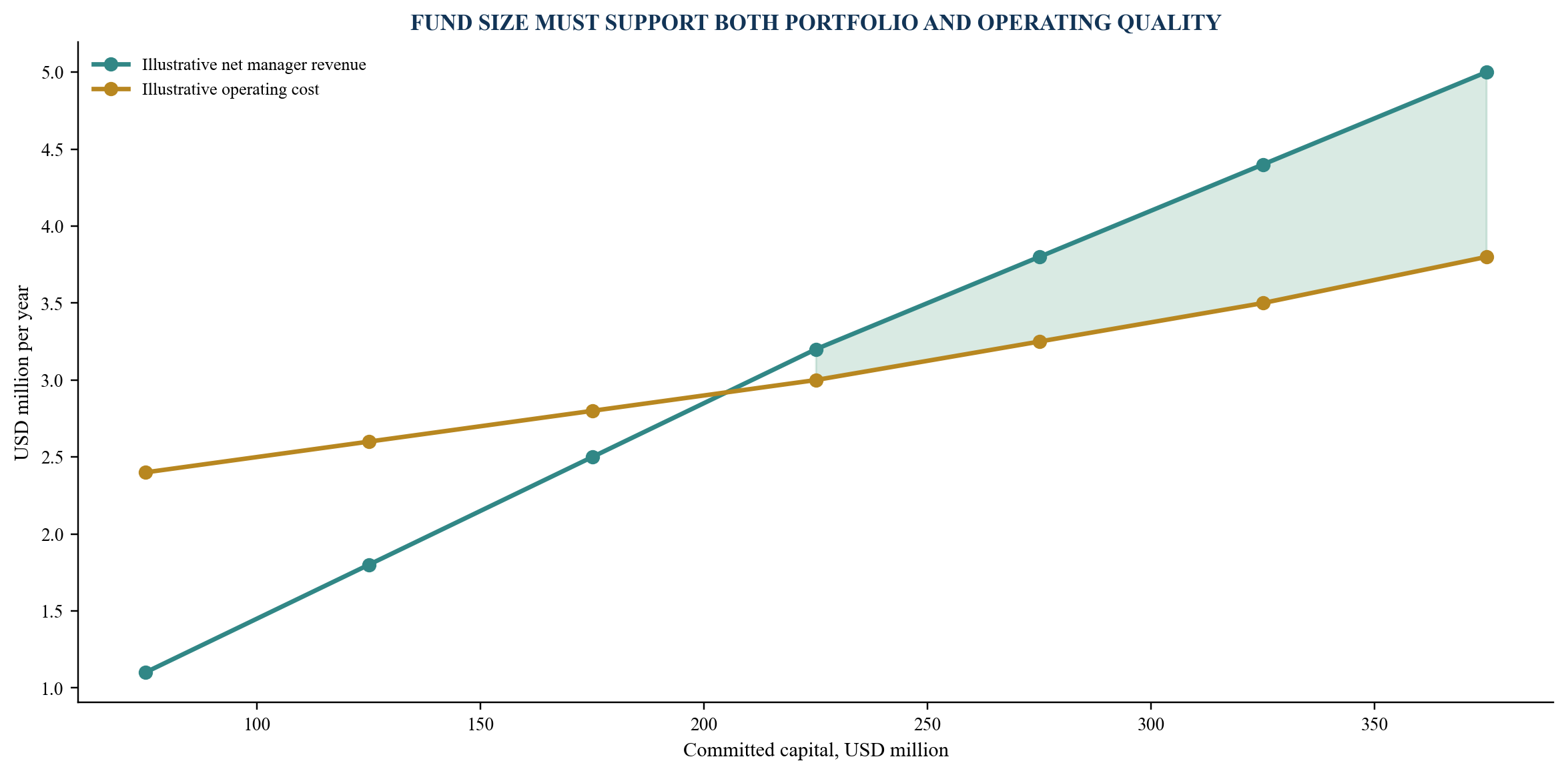 Figure 5. Illustrative manager break-even by committed capital