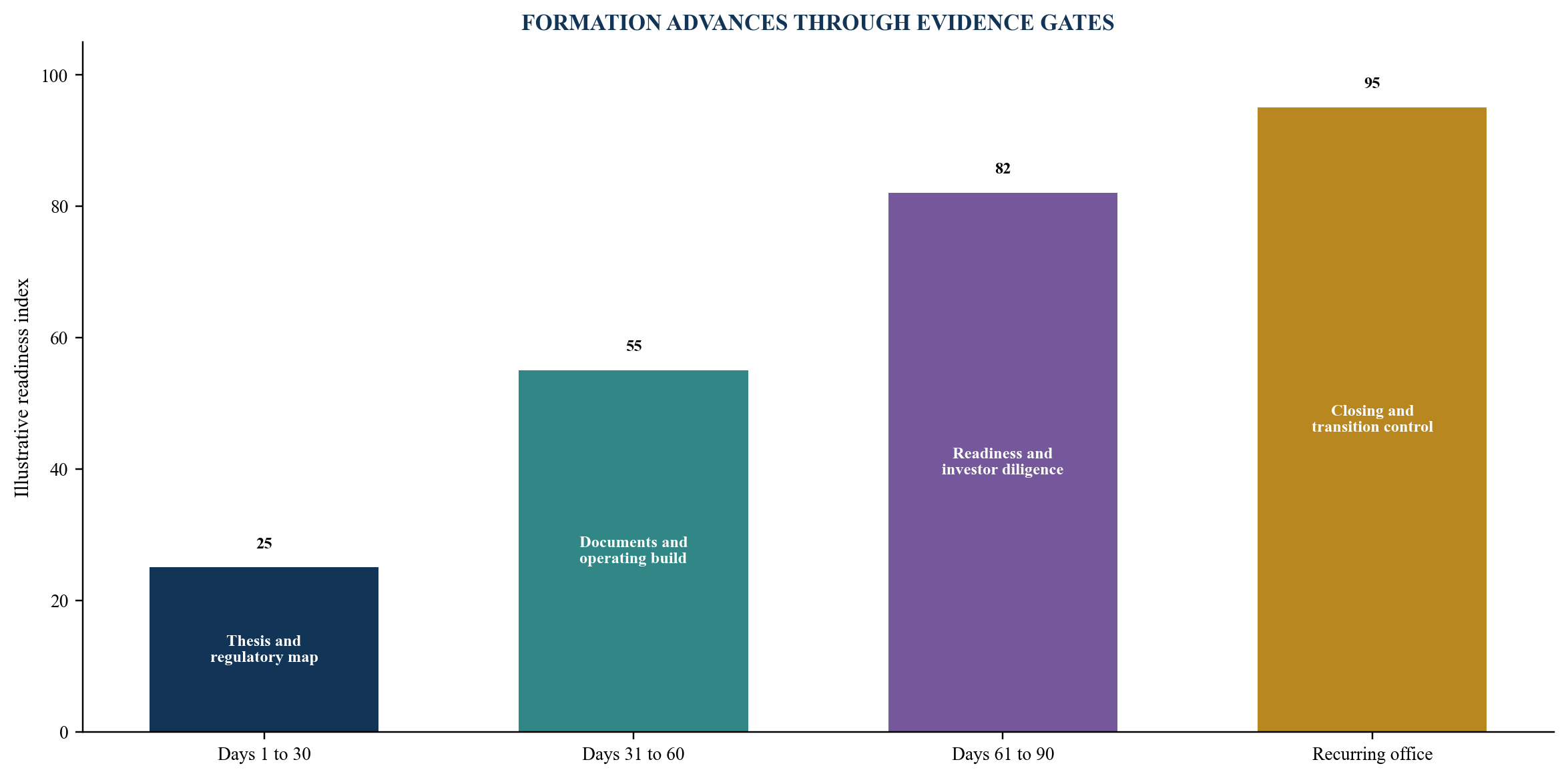 Figure 6. Ninety-day fund-formation office