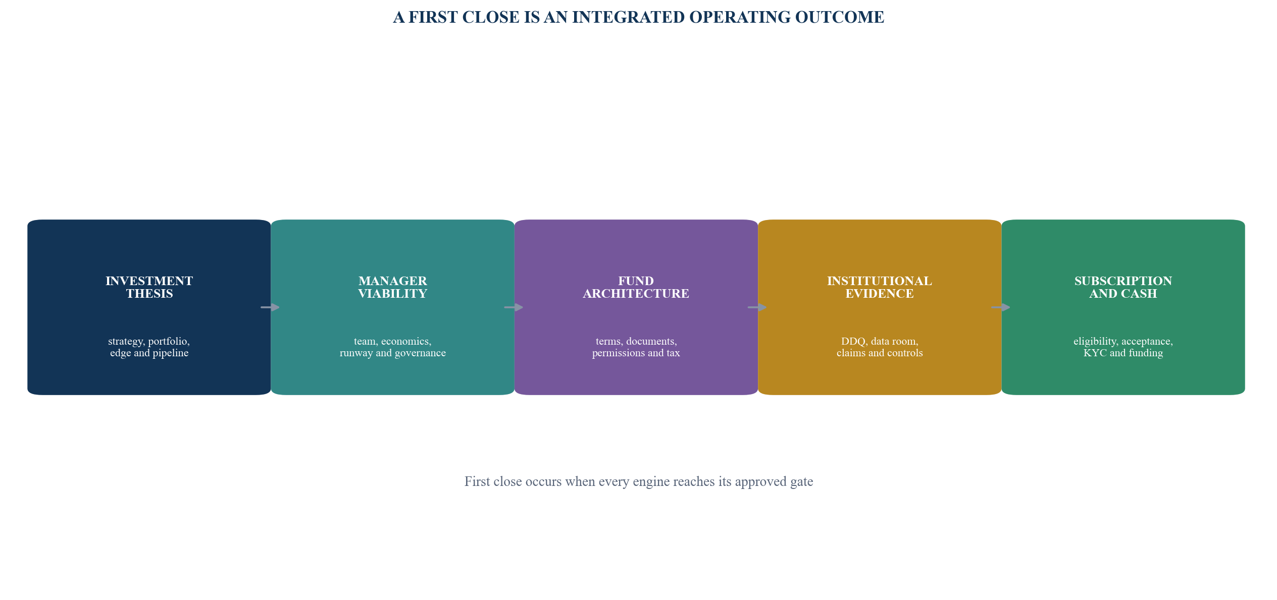 Figure 1. The five engines of a first close