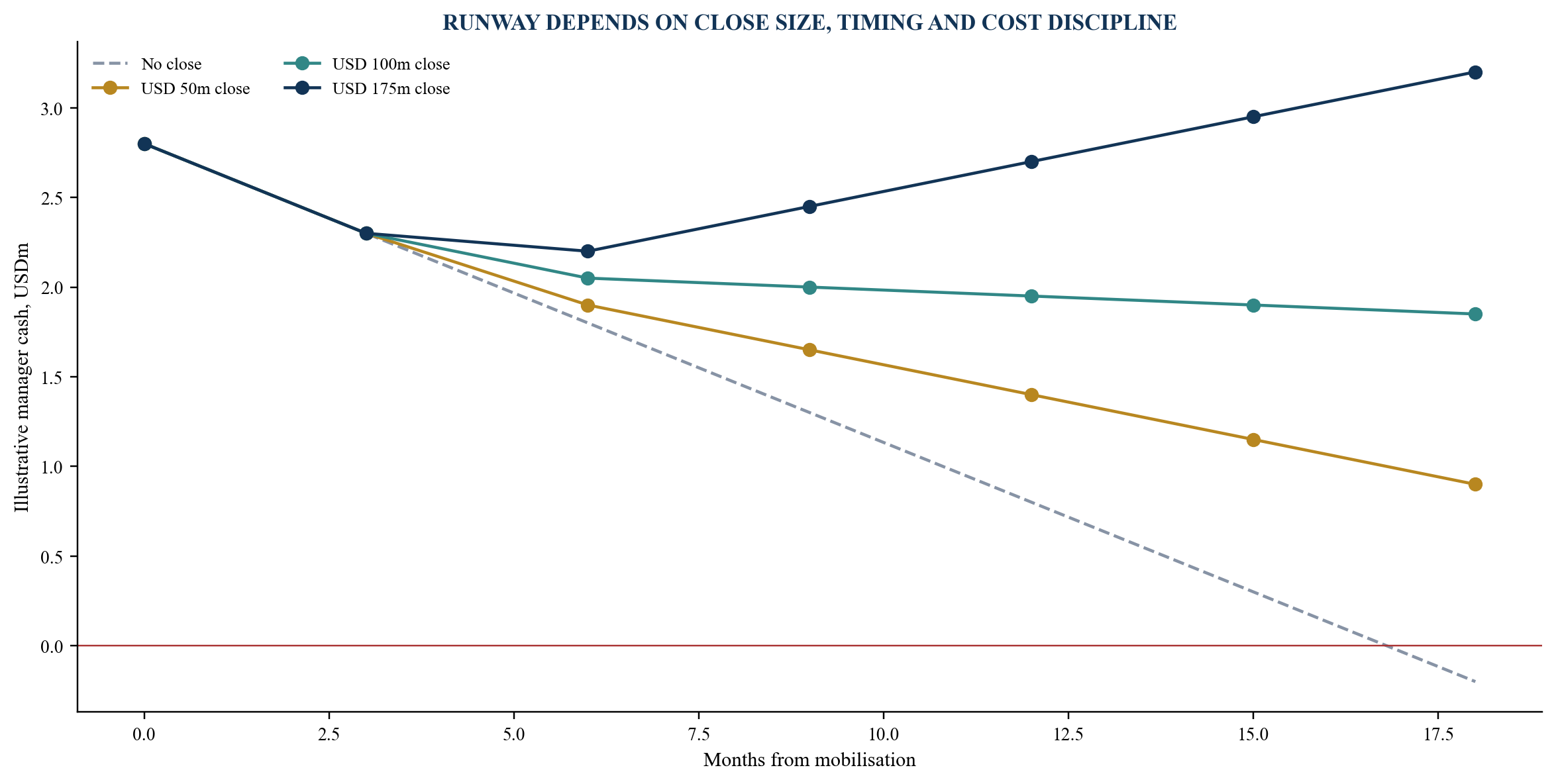Figure 2. Illustrative manager runway across closing scenarios