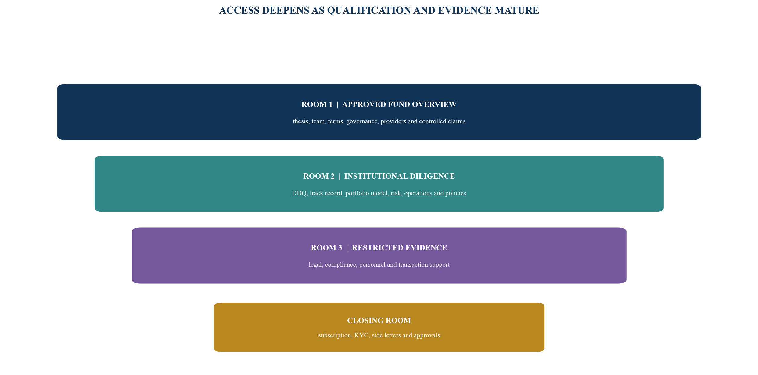 Figure 3. Institutional evidence-room architecture
