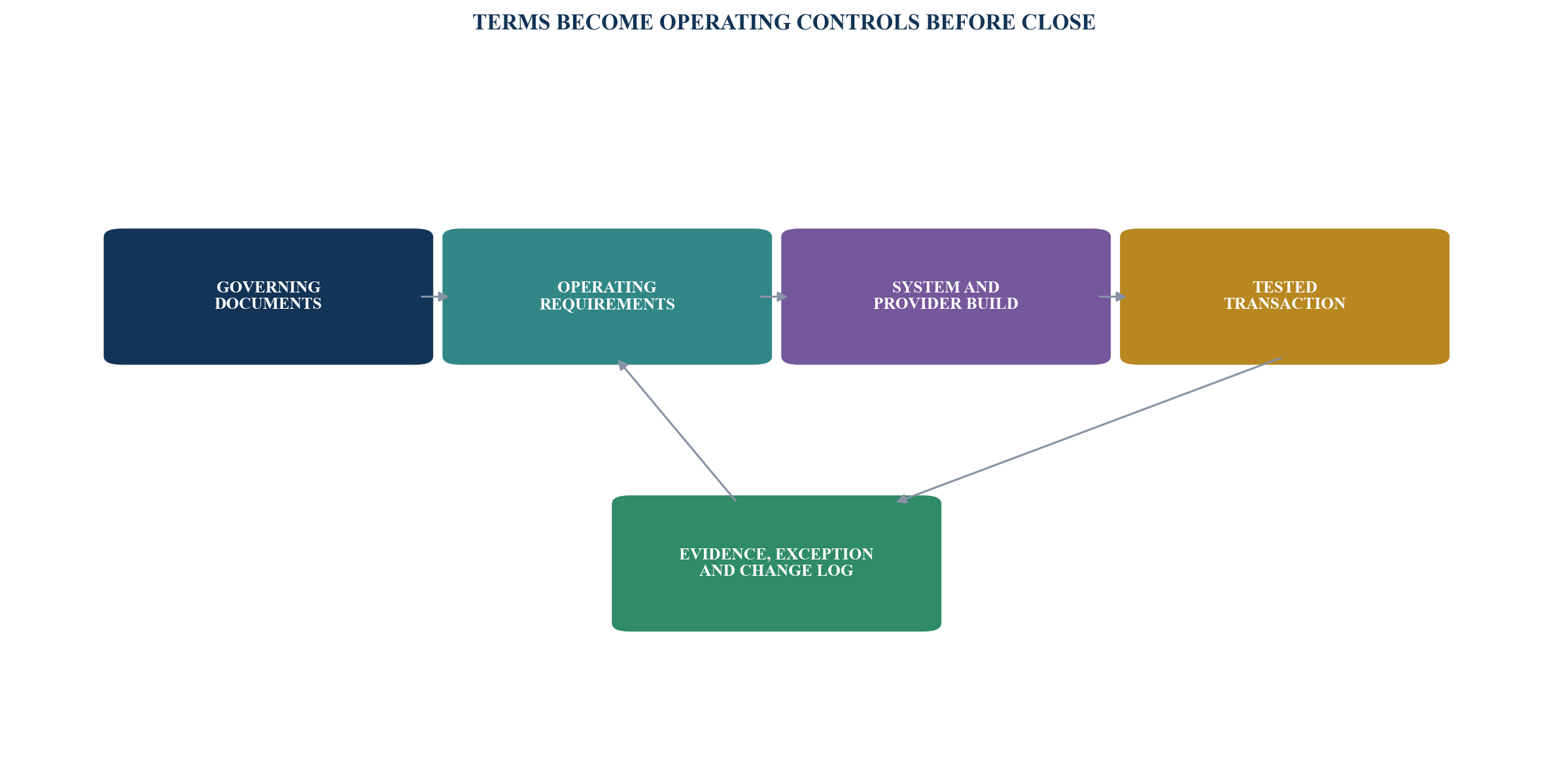 Figure 4. Document-to-operation control loop