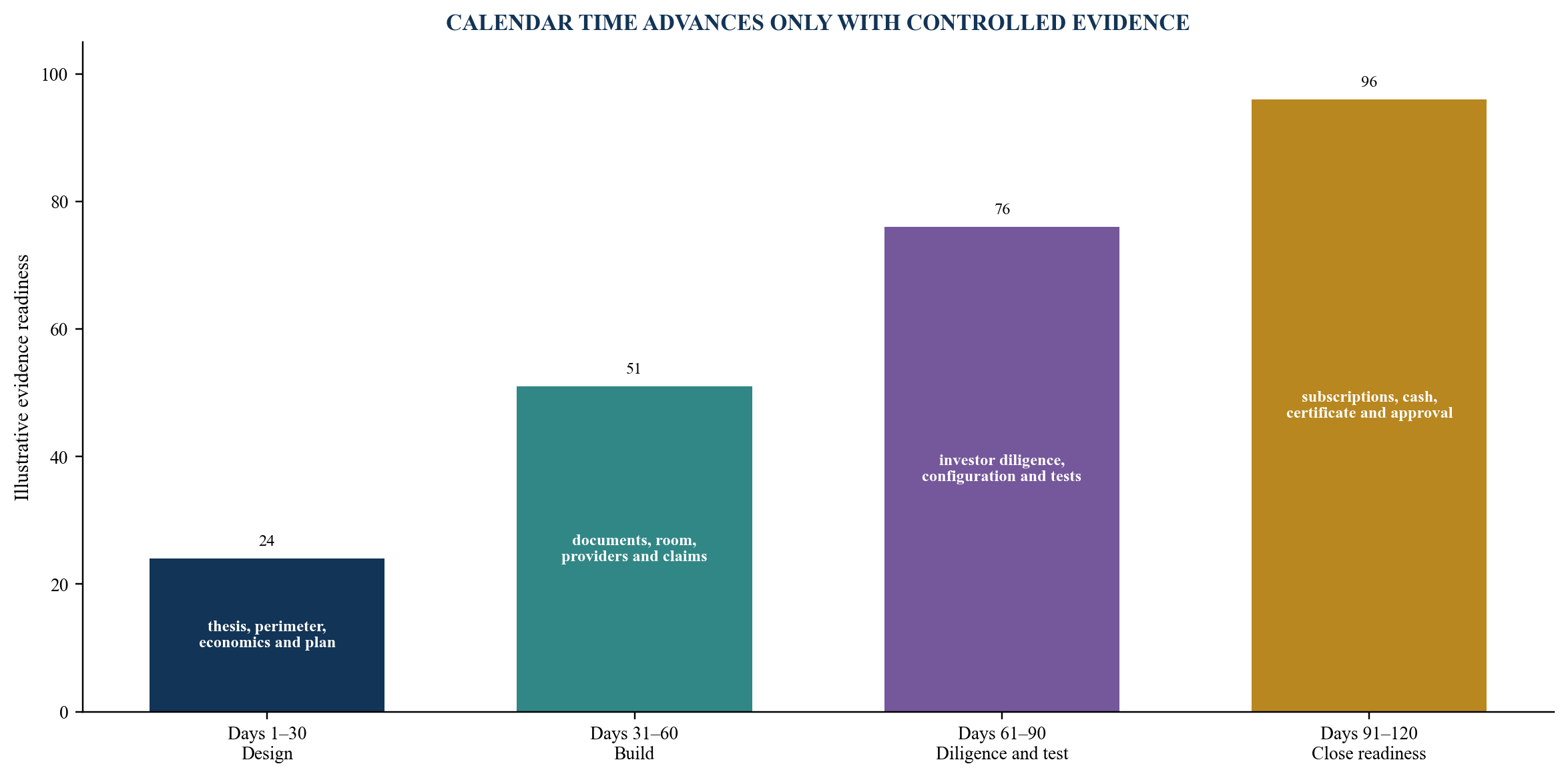 Figure 5. The 120-day first-close operating sequence