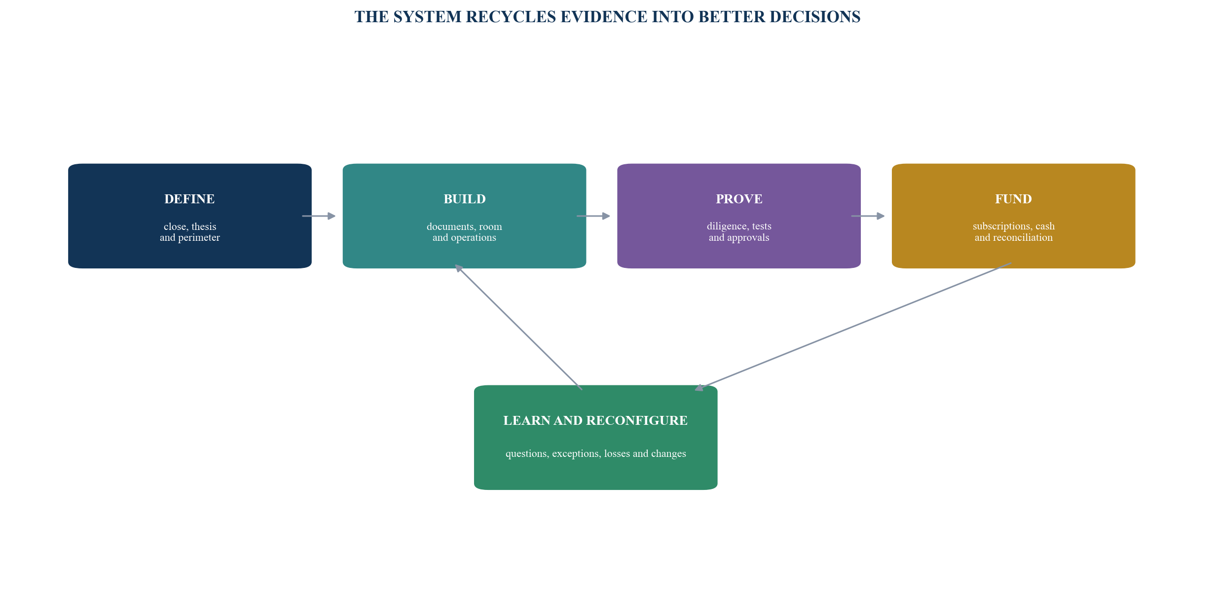 Figure 6. First-close factory decision and evidence loop