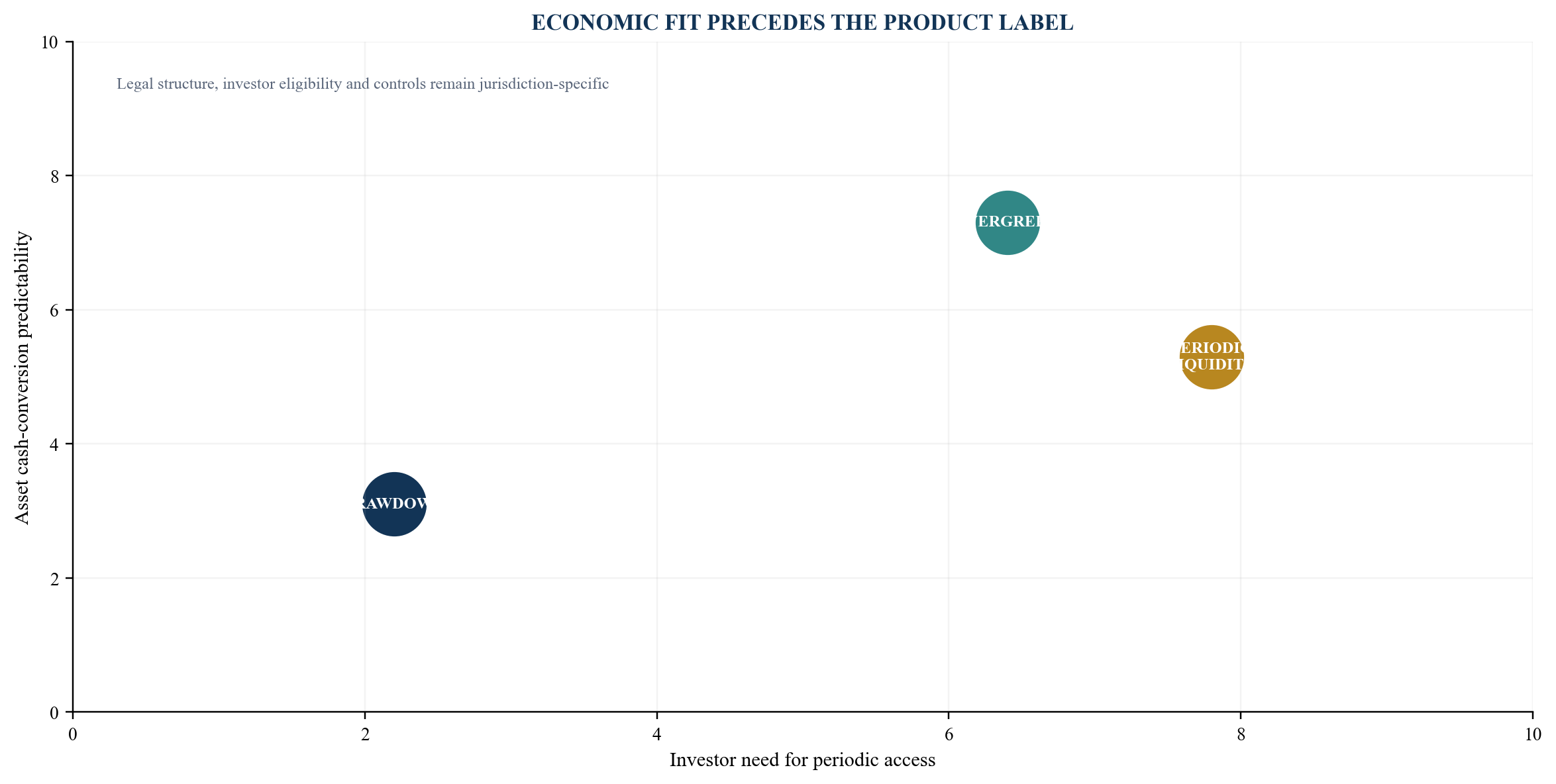 Figure 2. Structure selection by investor and asset fit