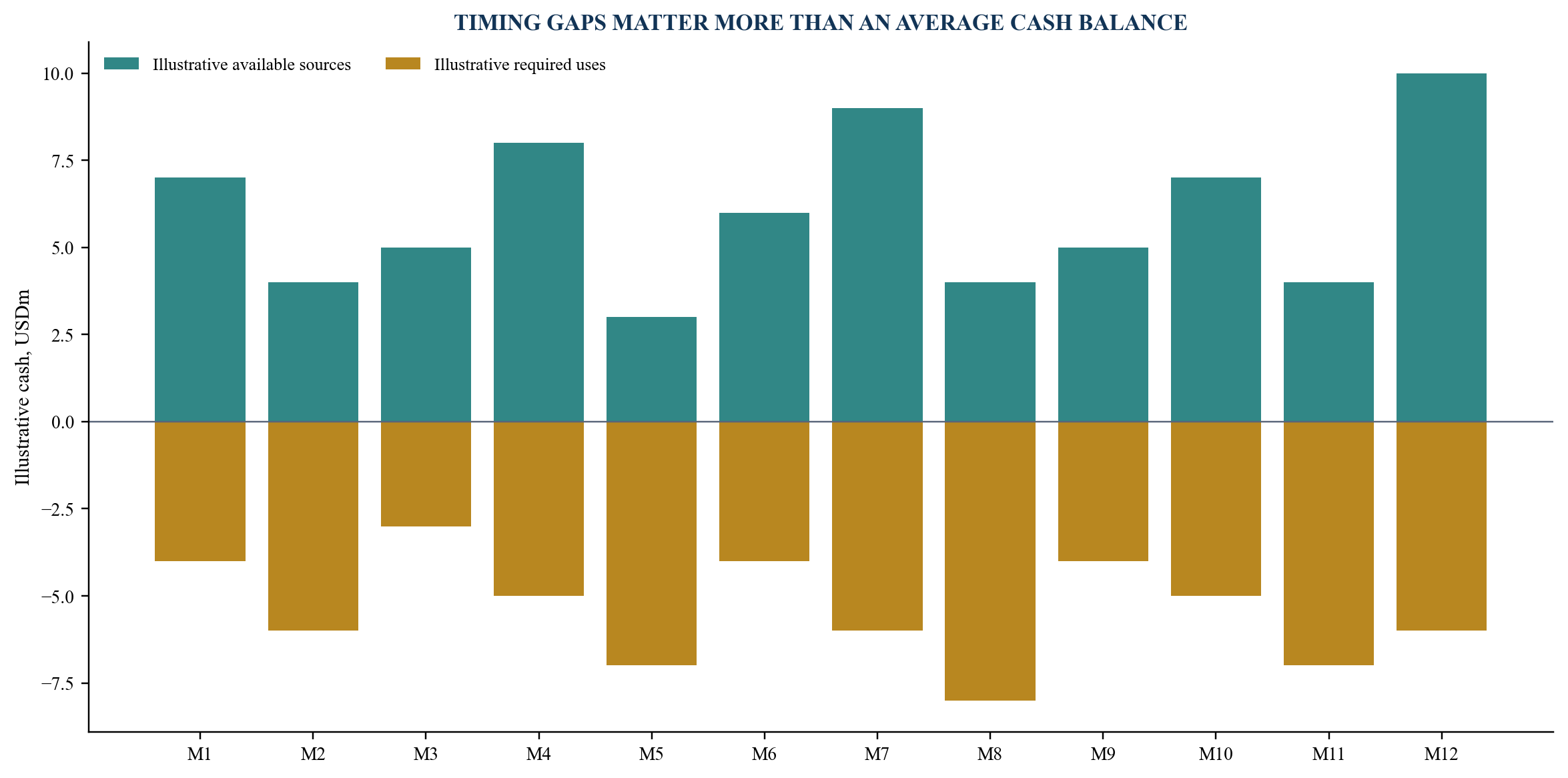 Figure 3. Illustrative twelve-month liquidity ladder