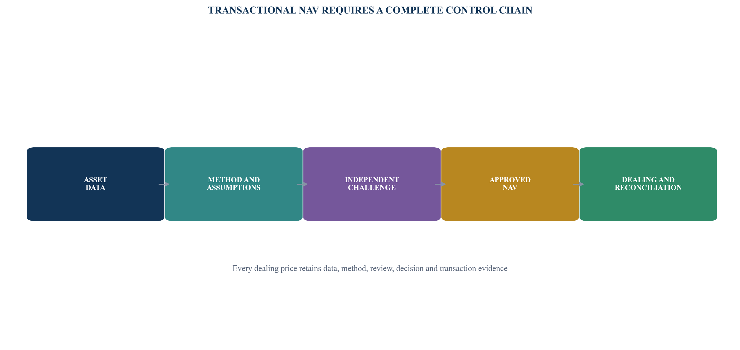 Figure 4. Valuation-to-dealing control sequence