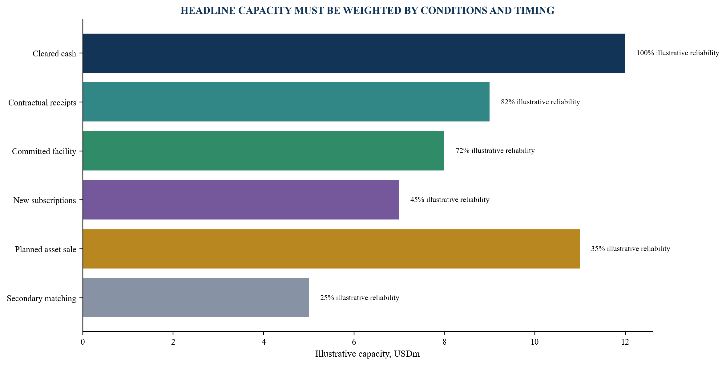 Figure 5. Illustrative liquidity stack by reliability