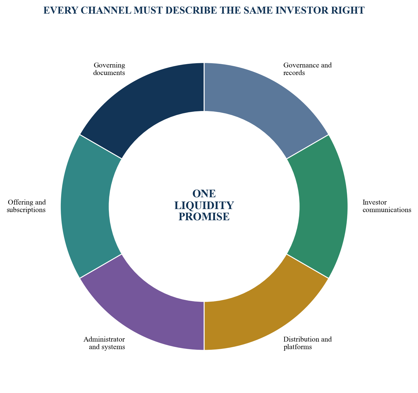 Figure 6. Liquidity-promise reconciliation wheel