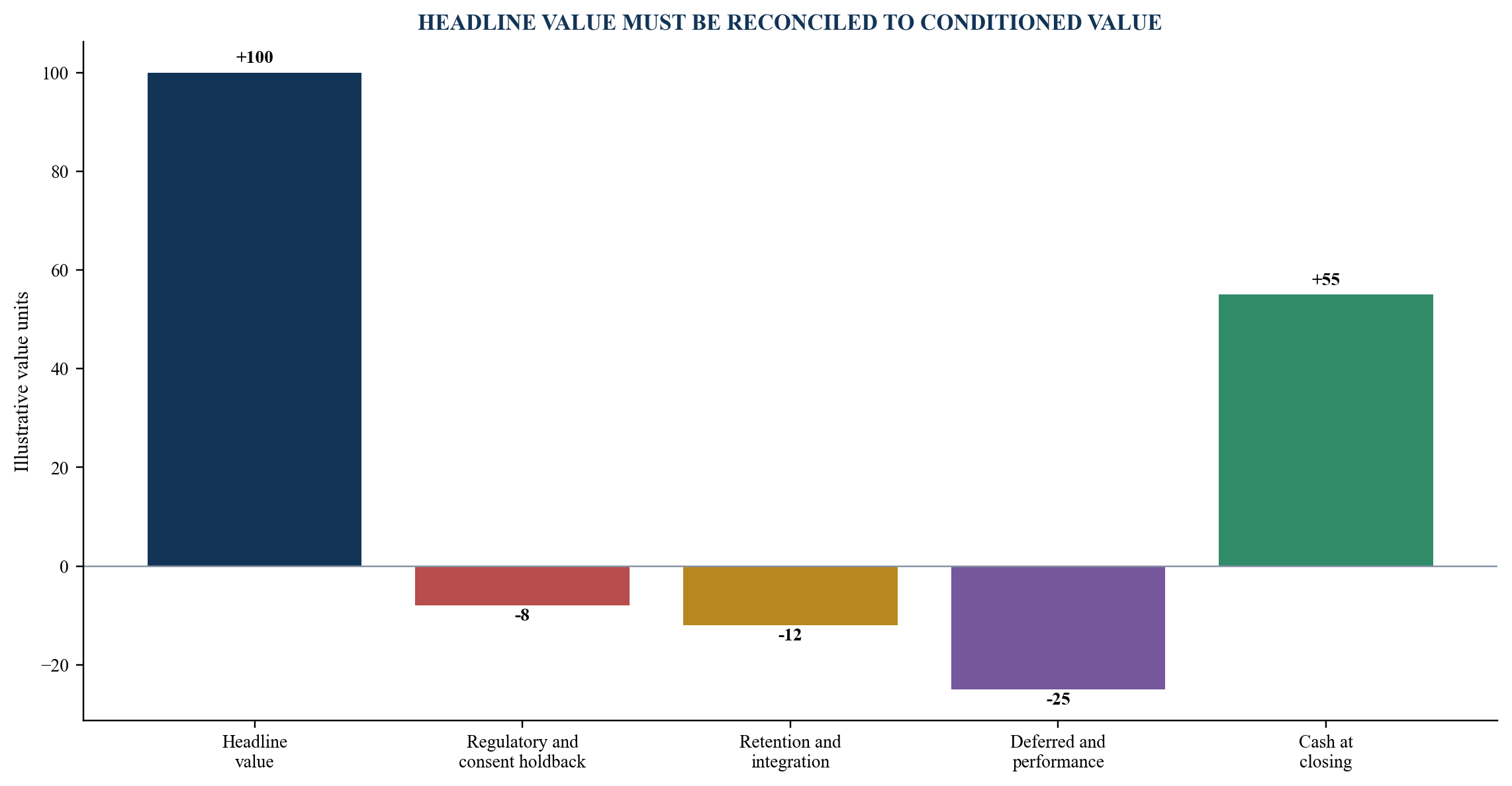 Figure 3. Illustrative consideration and value-at-risk bridge