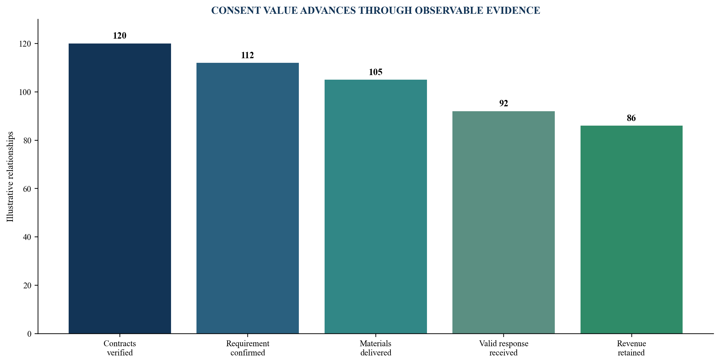 Figure 4. Consent and revenue-retention funnel