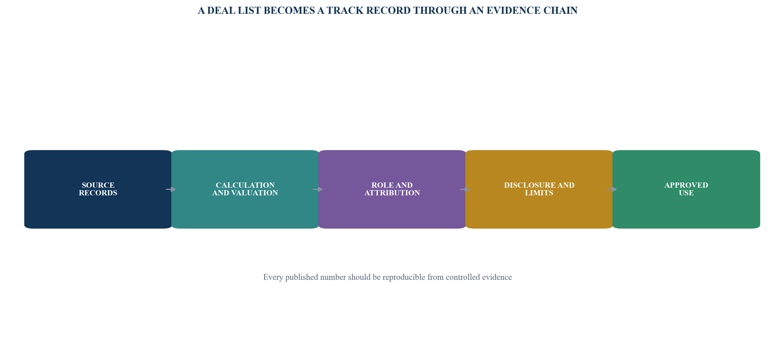 Figure 1. The institutional performance-evidence chain