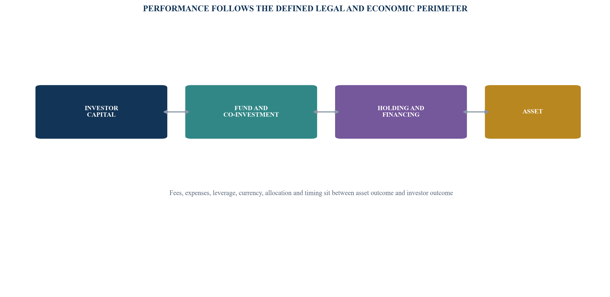 Figure 2. Deal-to-investor economic perimeter