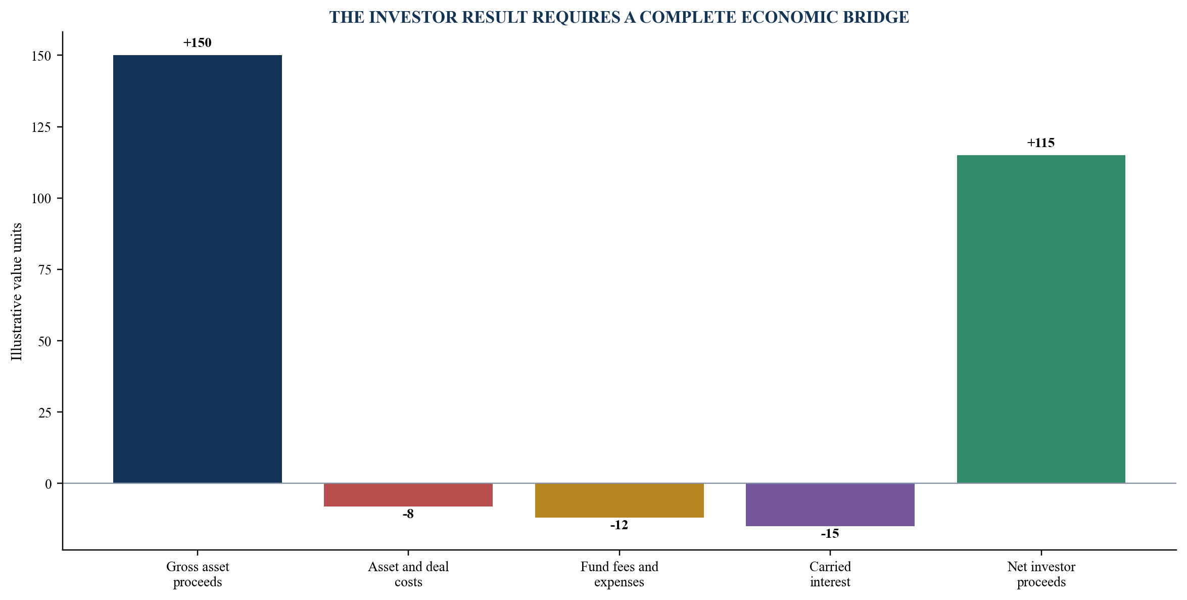 Figure 3. Illustrative bridge from asset value to investor result