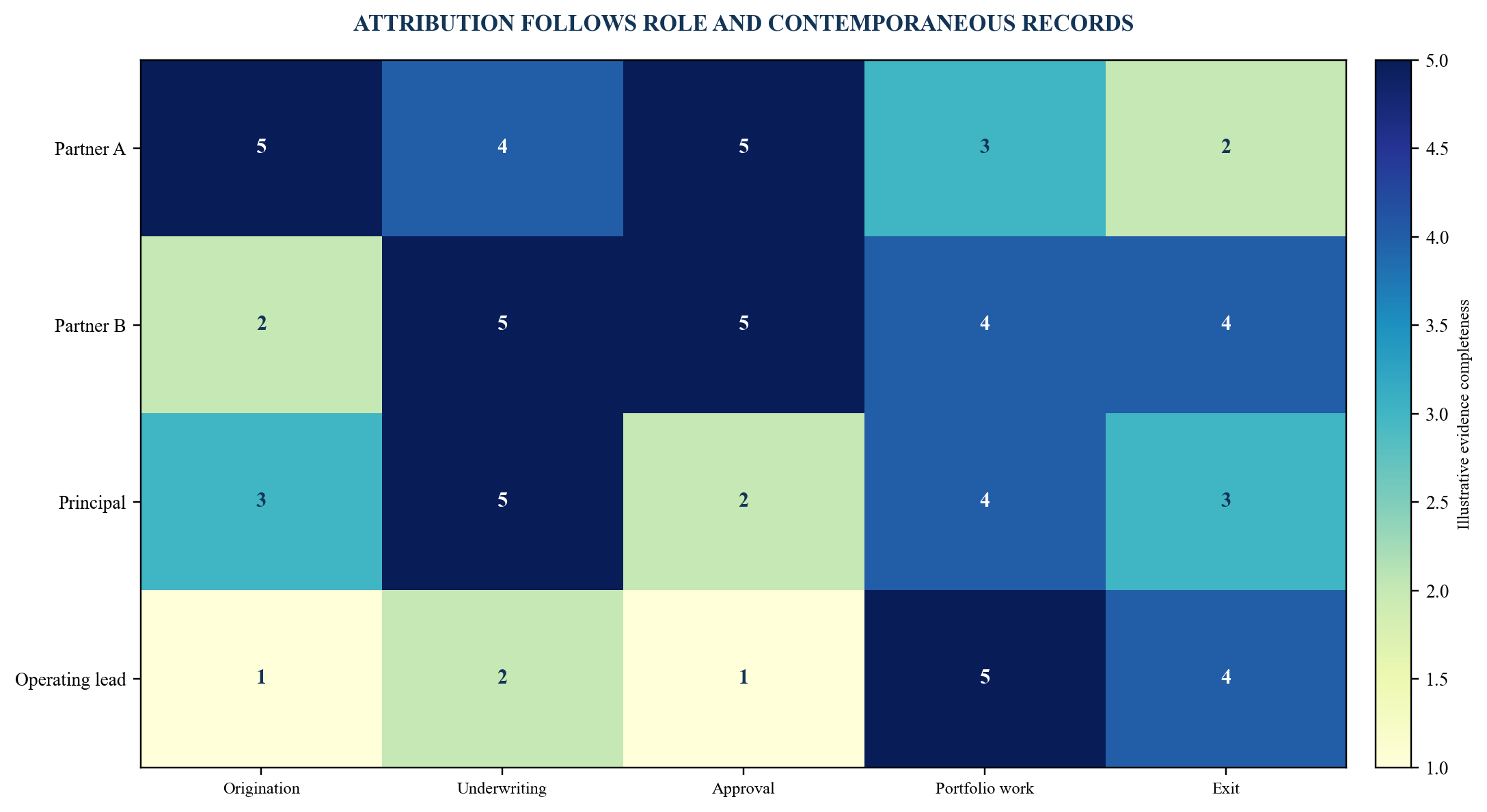 Figure 4. Illustrative decision-role evidence map