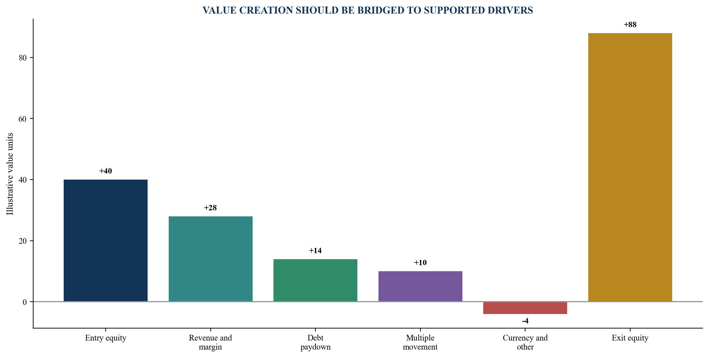 Figure 5. Illustrative private-equity value-driver bridge