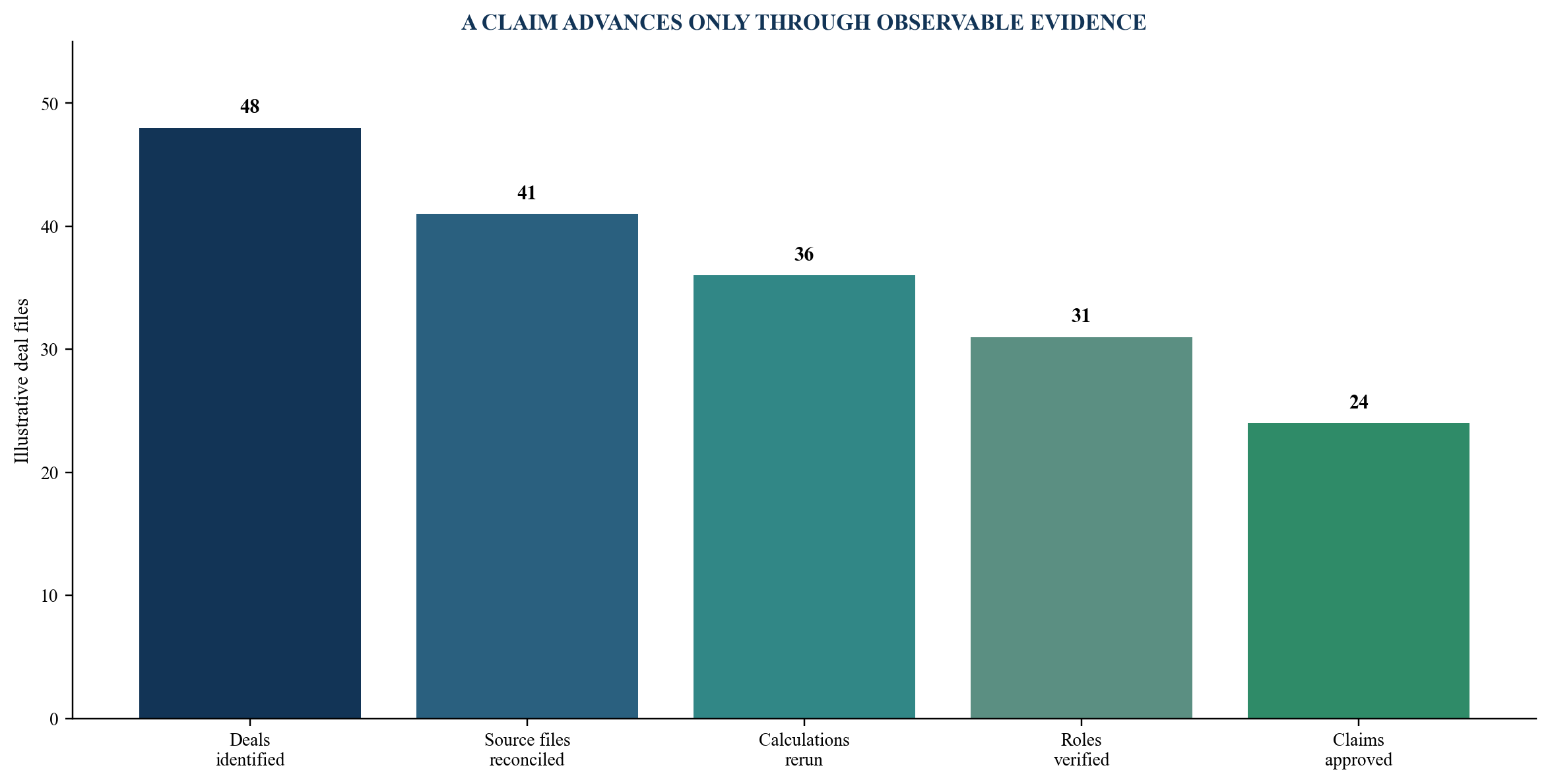 Figure 6. Performance-claim maturity funnel