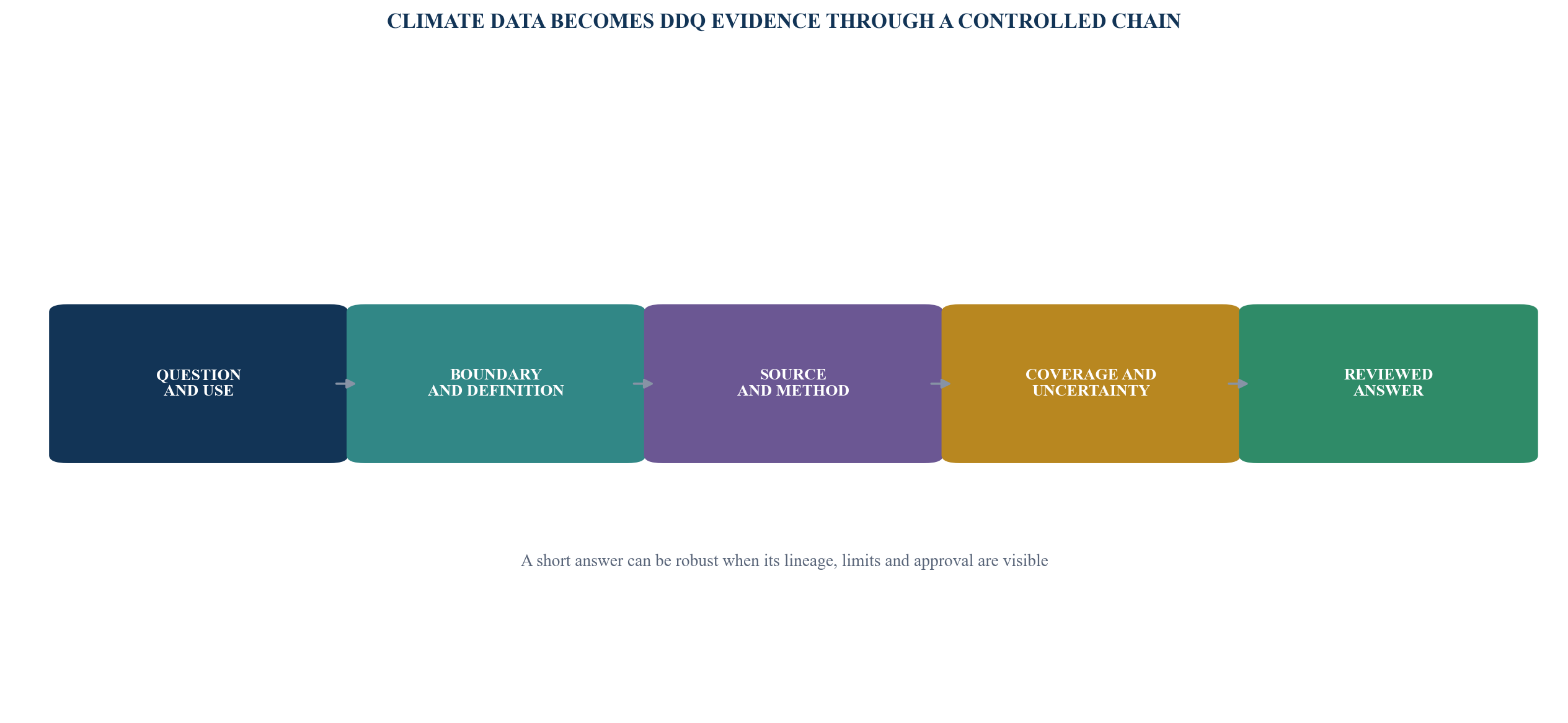Figure 1. The climate-DDQ evidence chain