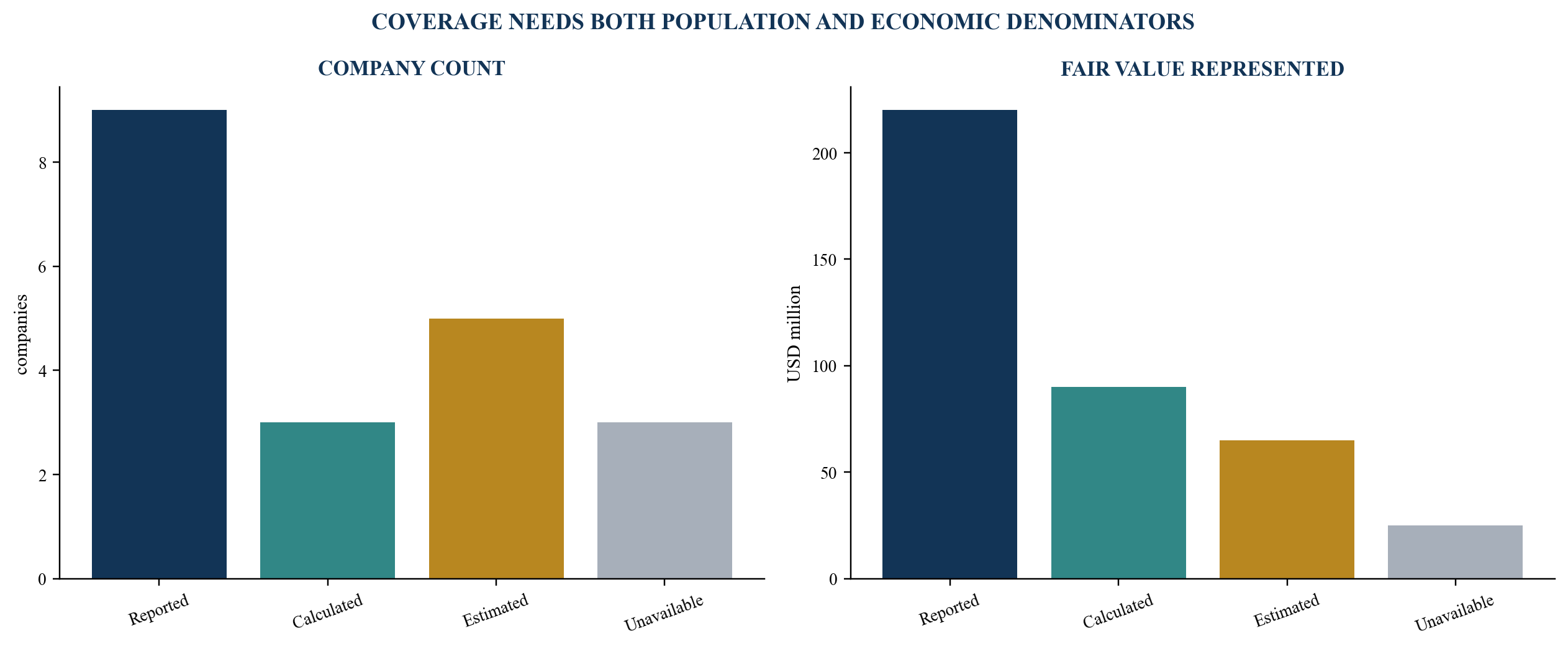 Figure 3. Demonstration portfolio coverage by evidence state