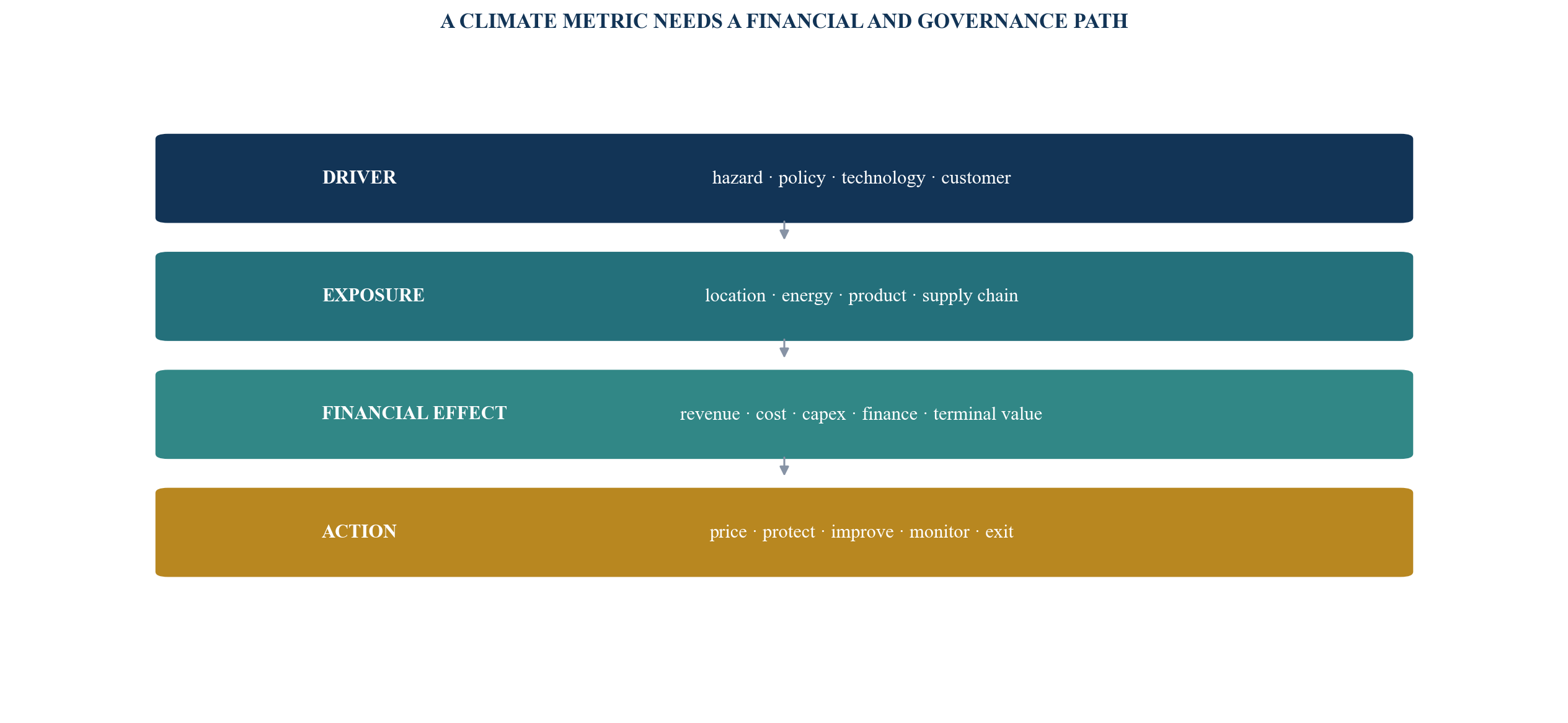 Figure 4. Climate information to investment decision bridge