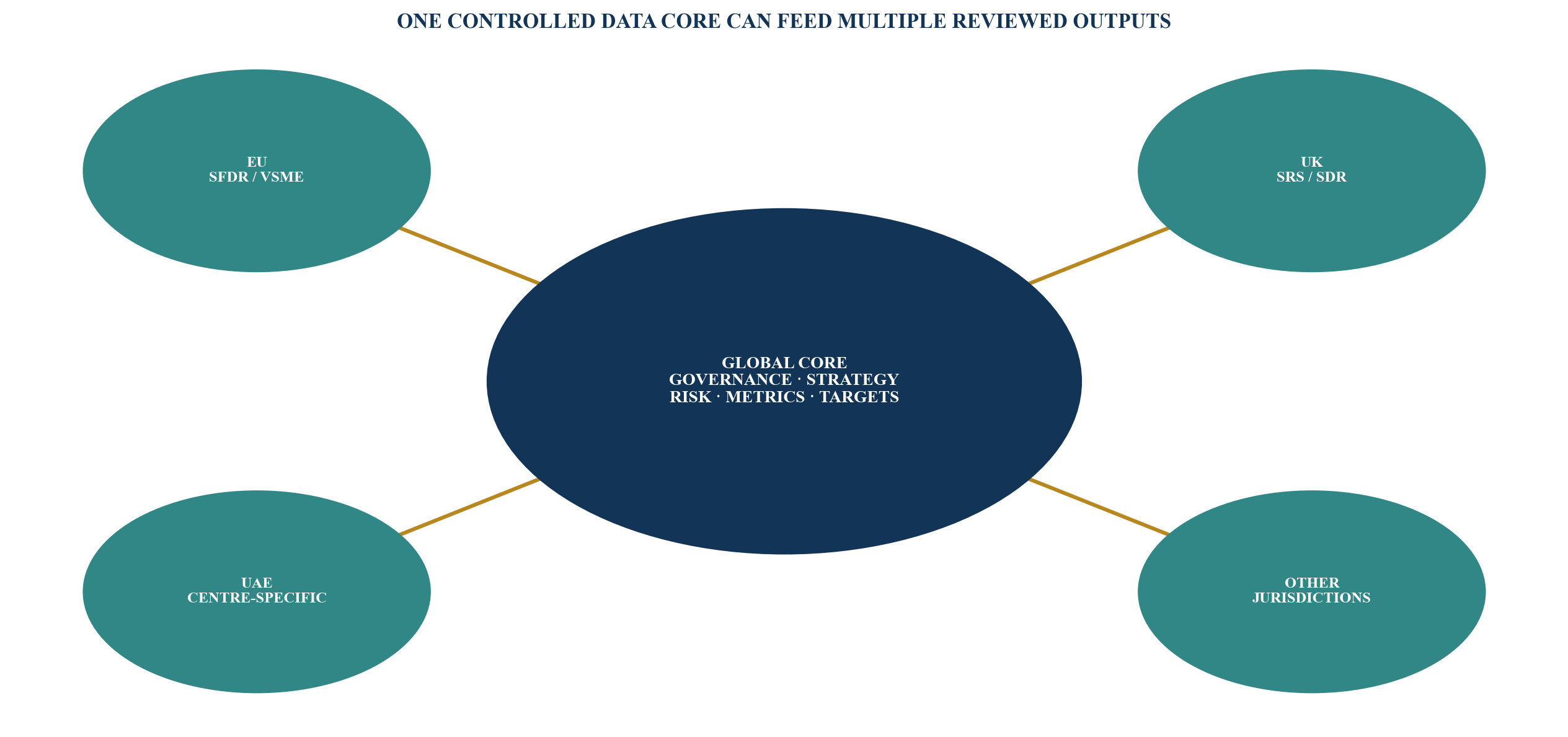 Figure 5. Global core with controlled jurisdiction overlays