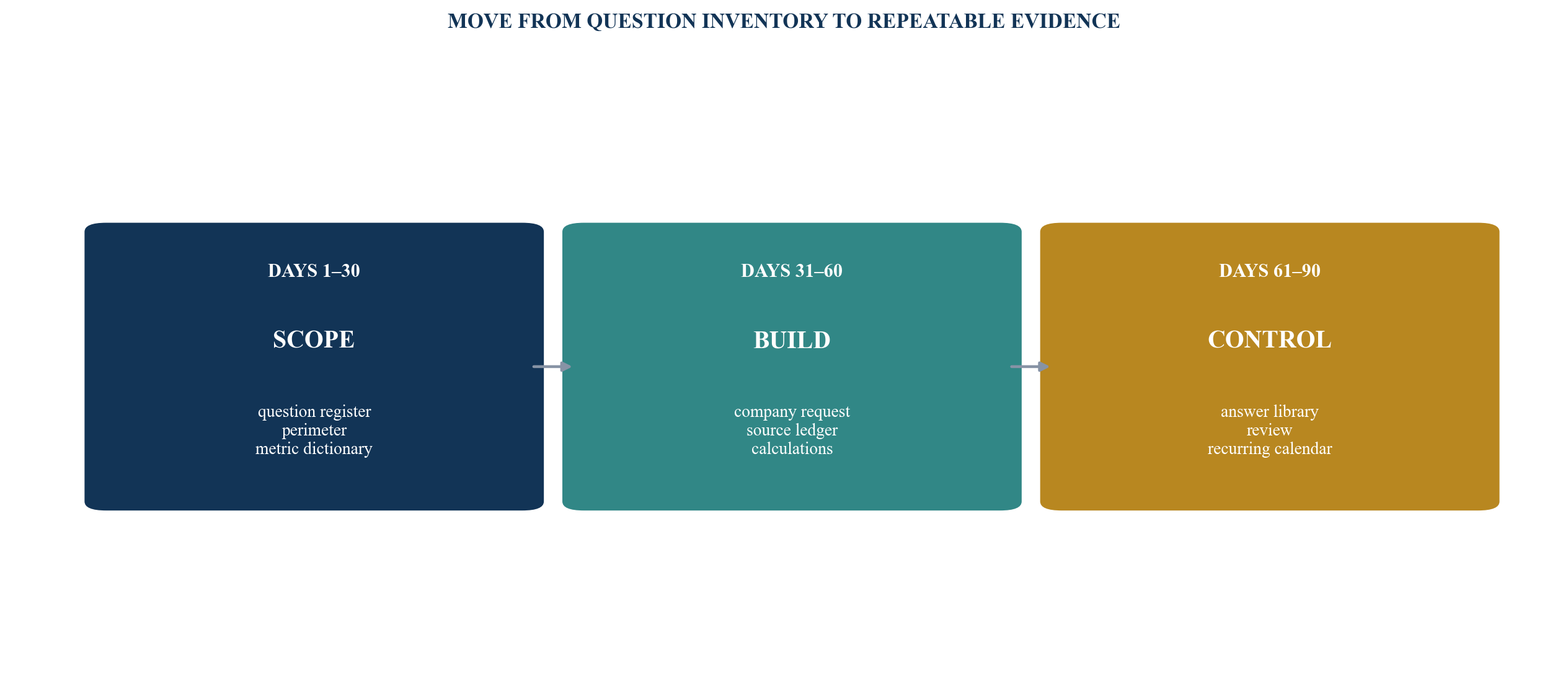 Figure 6. Ninety-day climate-DDQ implementation