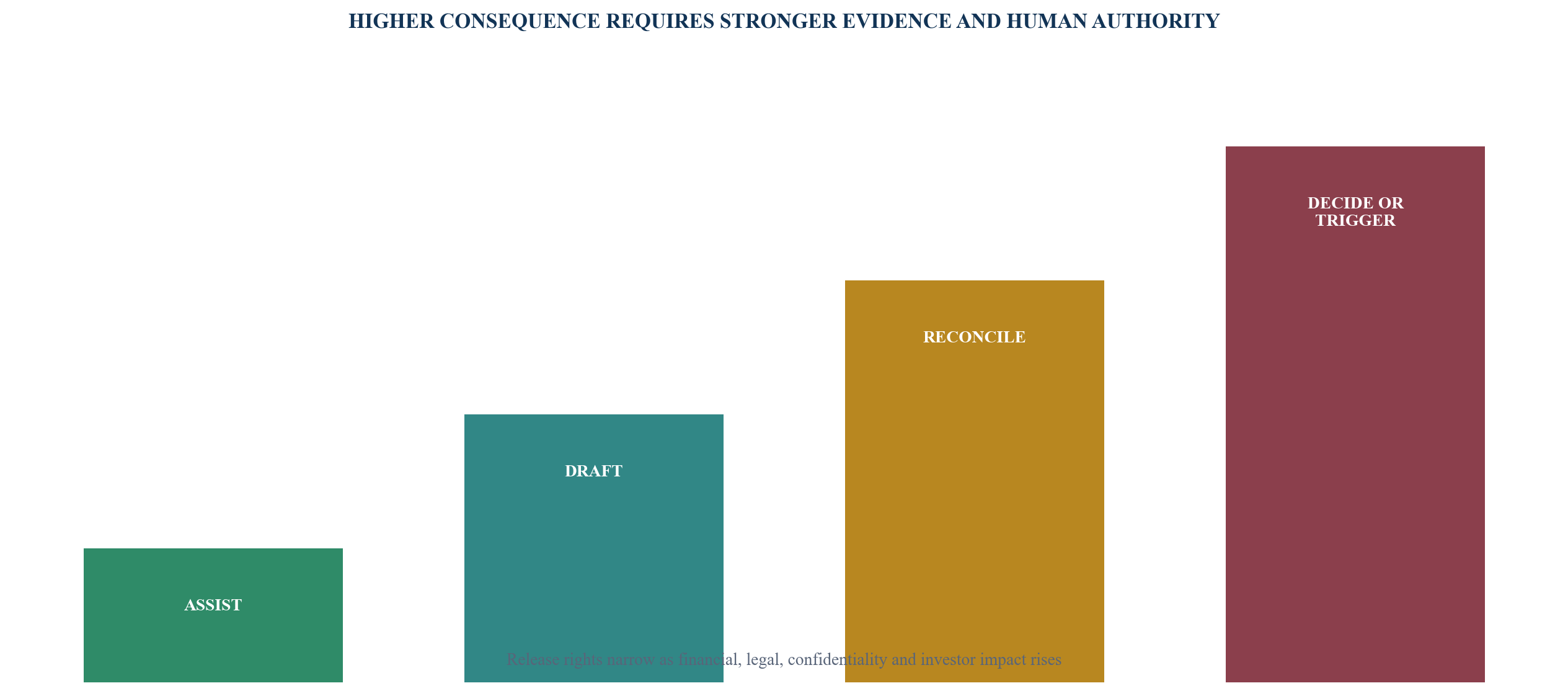 Figure 2. Consequence-based automation ladder
