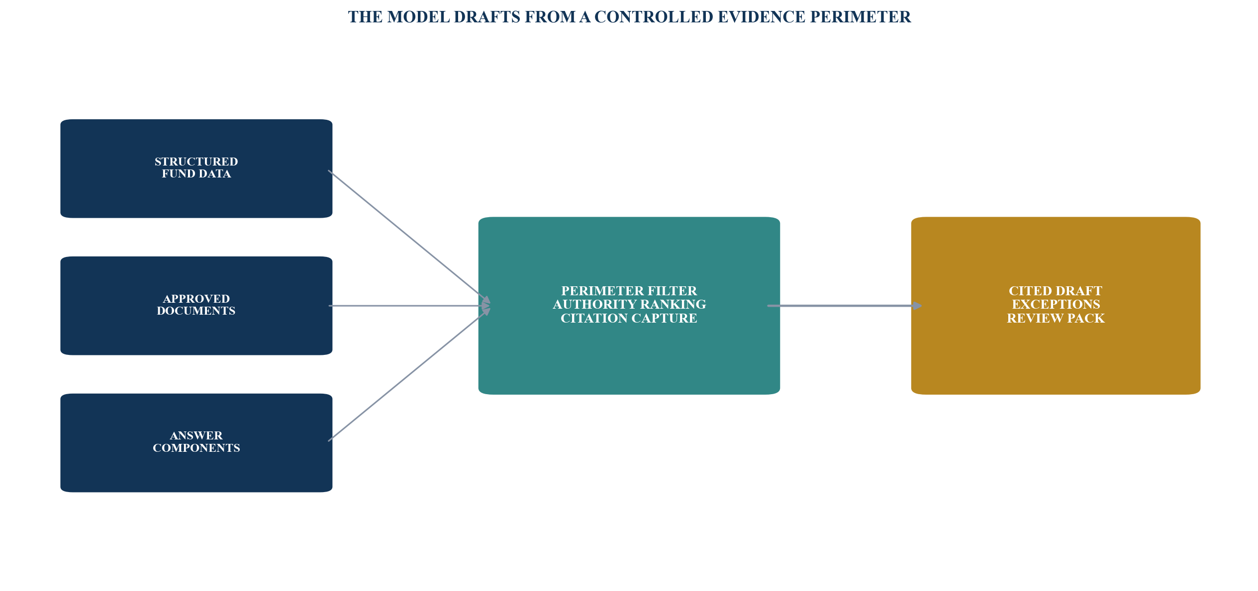 Figure 3. Evidence-grounded response architecture