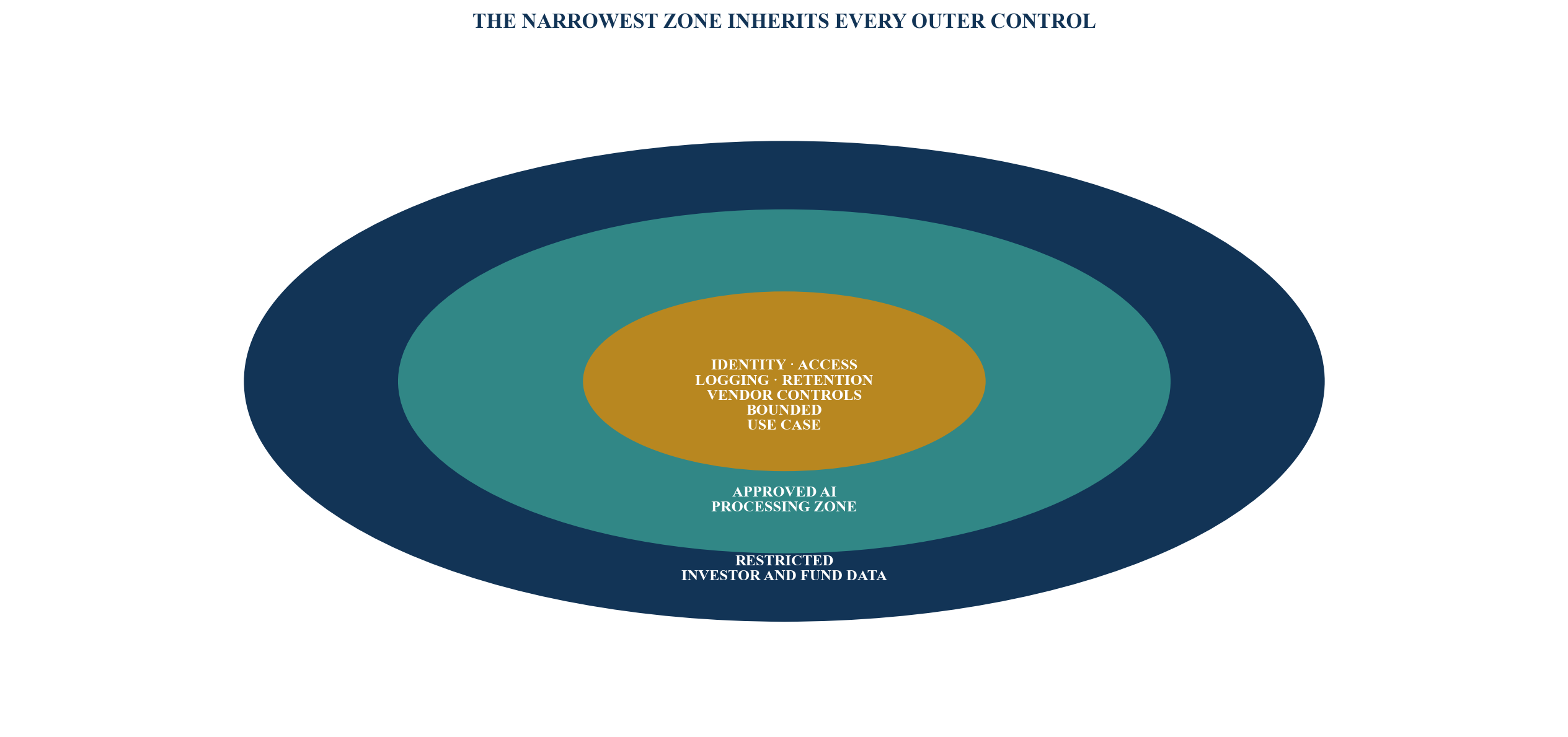 Figure 4. Confidentiality control zones