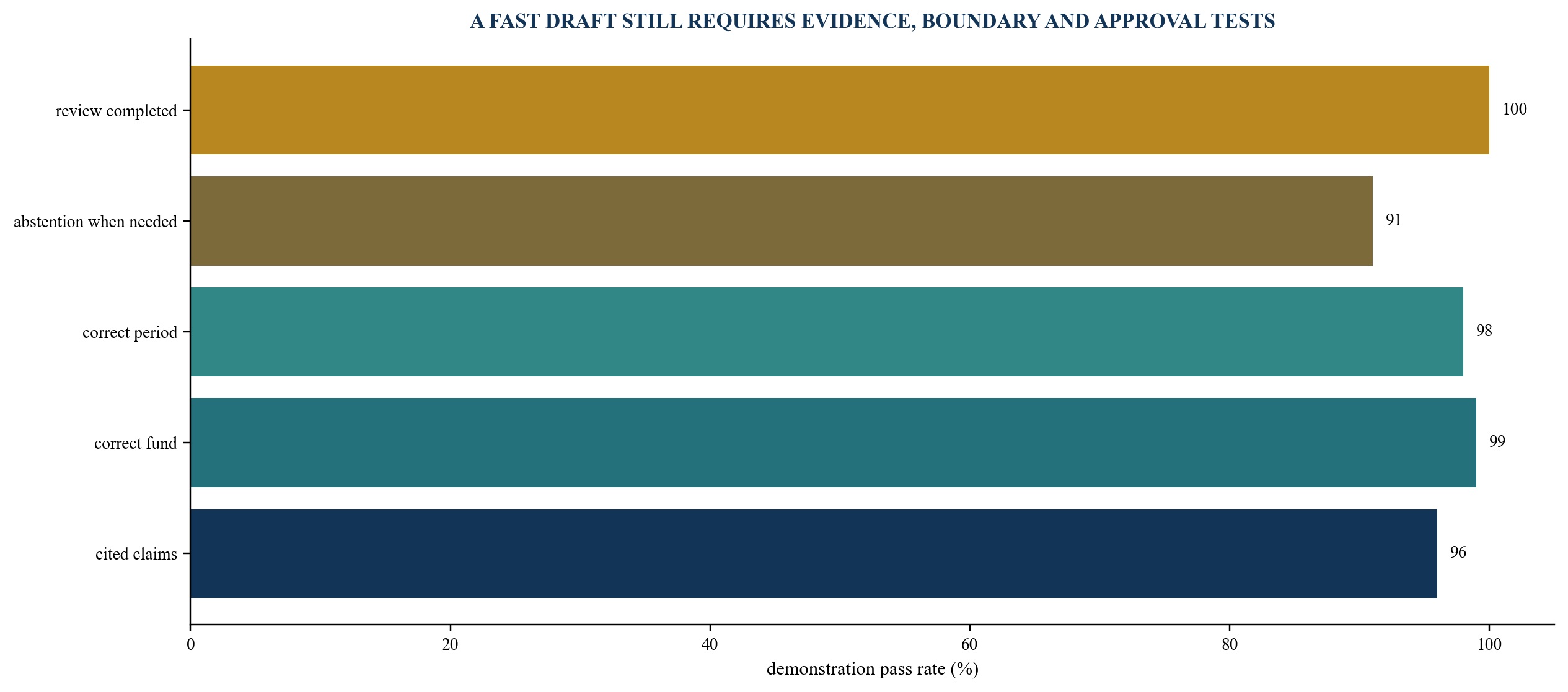 Figure 5. Demonstration quality and control dashboard